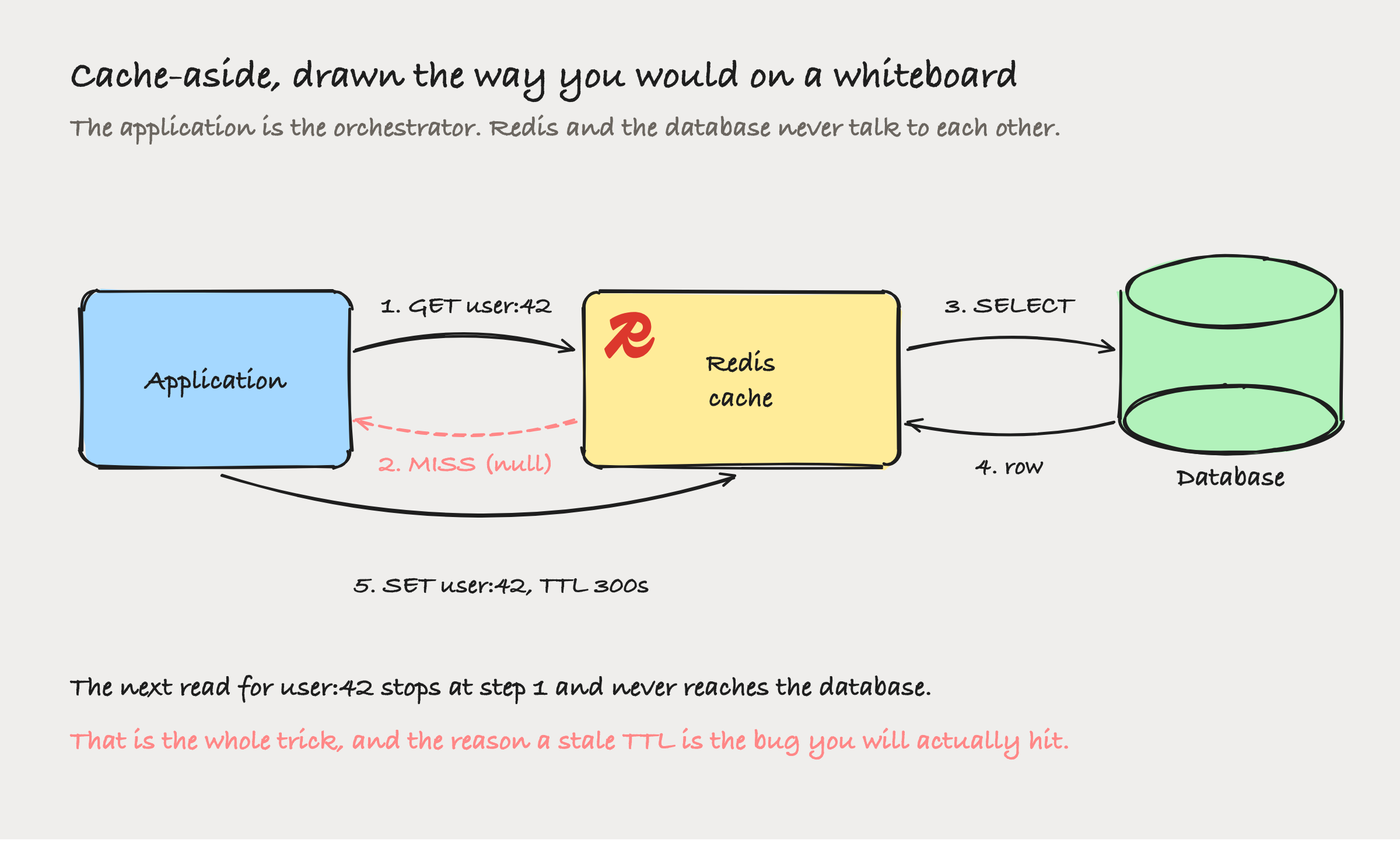 A hand-drawn whiteboard diagram with three boxes: an application on the left, a Redis cache in the middle carrying the real Redis logo, and a database drawn as a cylinder on the right. Five numbered steps trace a miss. Step 1, the application sends GET user:42 to Redis. Step 2, drawn as a red dashed arrow back, Redis returns a miss with null. Step 3, the application sends SELECT to the database. Step 4, the database returns the row. Step 5, the application sends SET user:42 with a TTL of 300 seconds back into Redis.