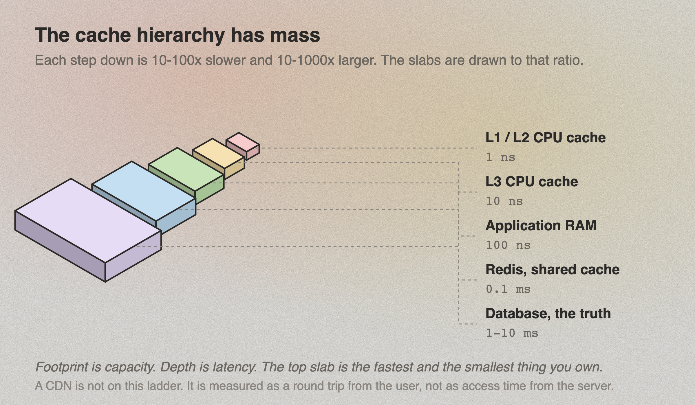An isometric stack of five slabs, smallest at the top and largest at the bottom, each labelled with its latency: L1 and L2 CPU cache at 1 nanosecond, L3 CPU cache at 10 nanoseconds, application RAM at 100 nanoseconds, Redis as the shared cache at 0.1 milliseconds, and the database at 1 to 10 milliseconds. Each slab is drawn wider and deeper than the one above it to show that each step down holds far more data. A note underneath says the CDN is not on this ladder because it is measured as a round trip from the user rather than as access time from the server.