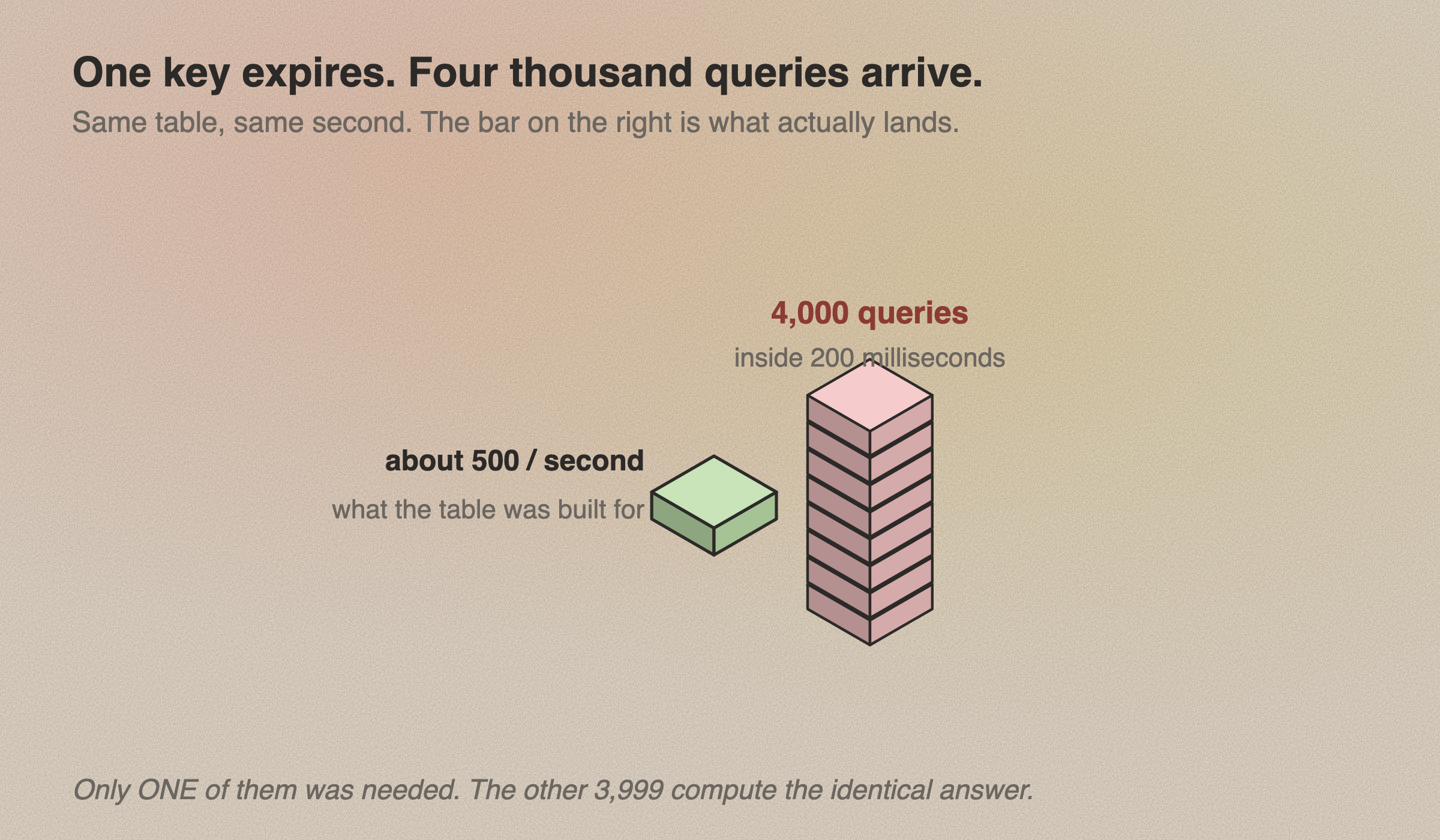 Two isometric blocks drawn to scale against each other. A small flat green slab is labelled about 500 per second, what the table was built for. Beside it a tall red column many times its height is labelled 4,000 queries inside 200 milliseconds. A line beneath reads that only one of them was needed and the other 3,999 compute the identical answer.