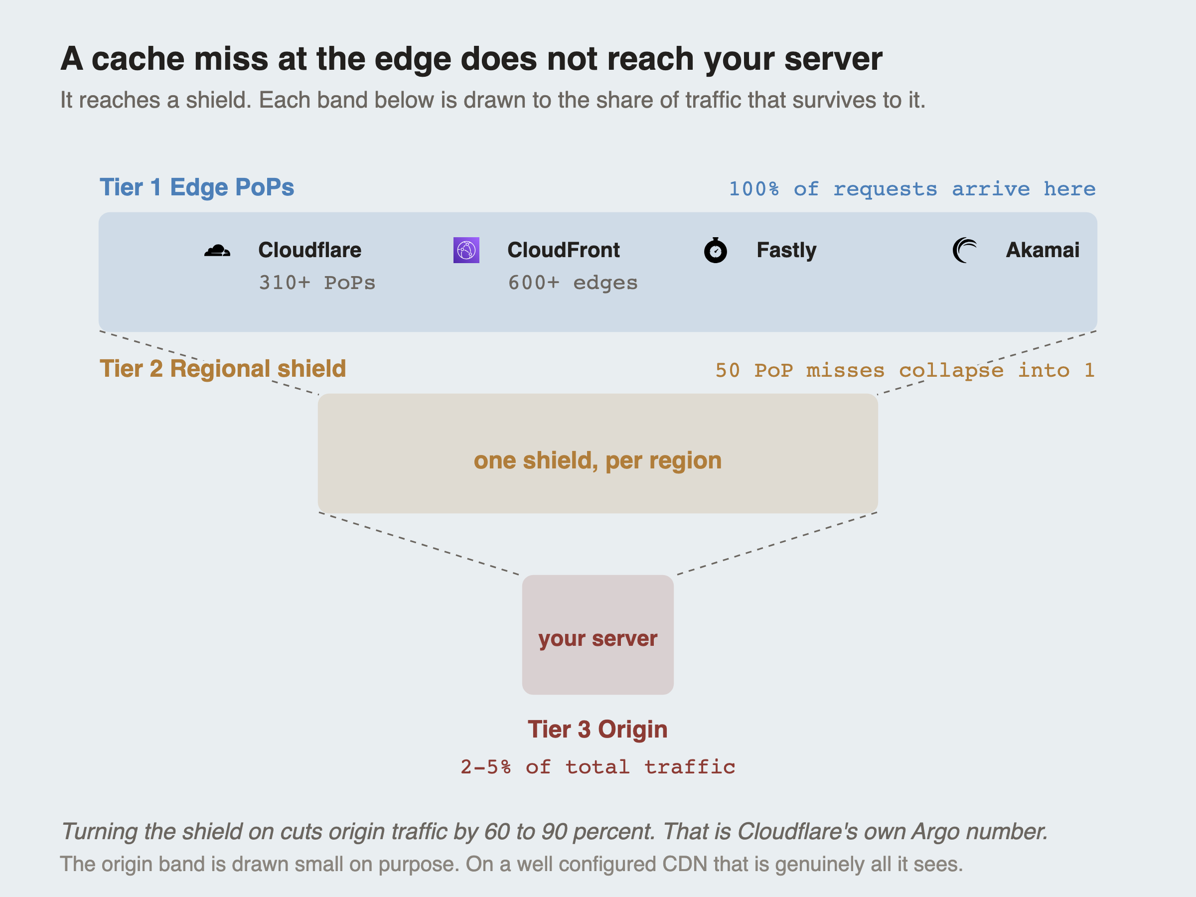 A funnel in three bands drawn to the share of traffic that survives to each. The top band, Tier 1 Edge PoPs, is full width and labelled 100 percent of requests arrive here, carrying the real logos of Cloudflare with 310 plus PoPs, CloudFront with 600 plus edges, Fastly and Akamai. It narrows into a middle band, Tier 2 Regional shield, labelled one shield per region with a note that 50 PoP misses collapse into 1. That narrows again into a small band at the bottom, Tier 3 Origin, labelled 2 to 5 percent of total traffic and marked your server.