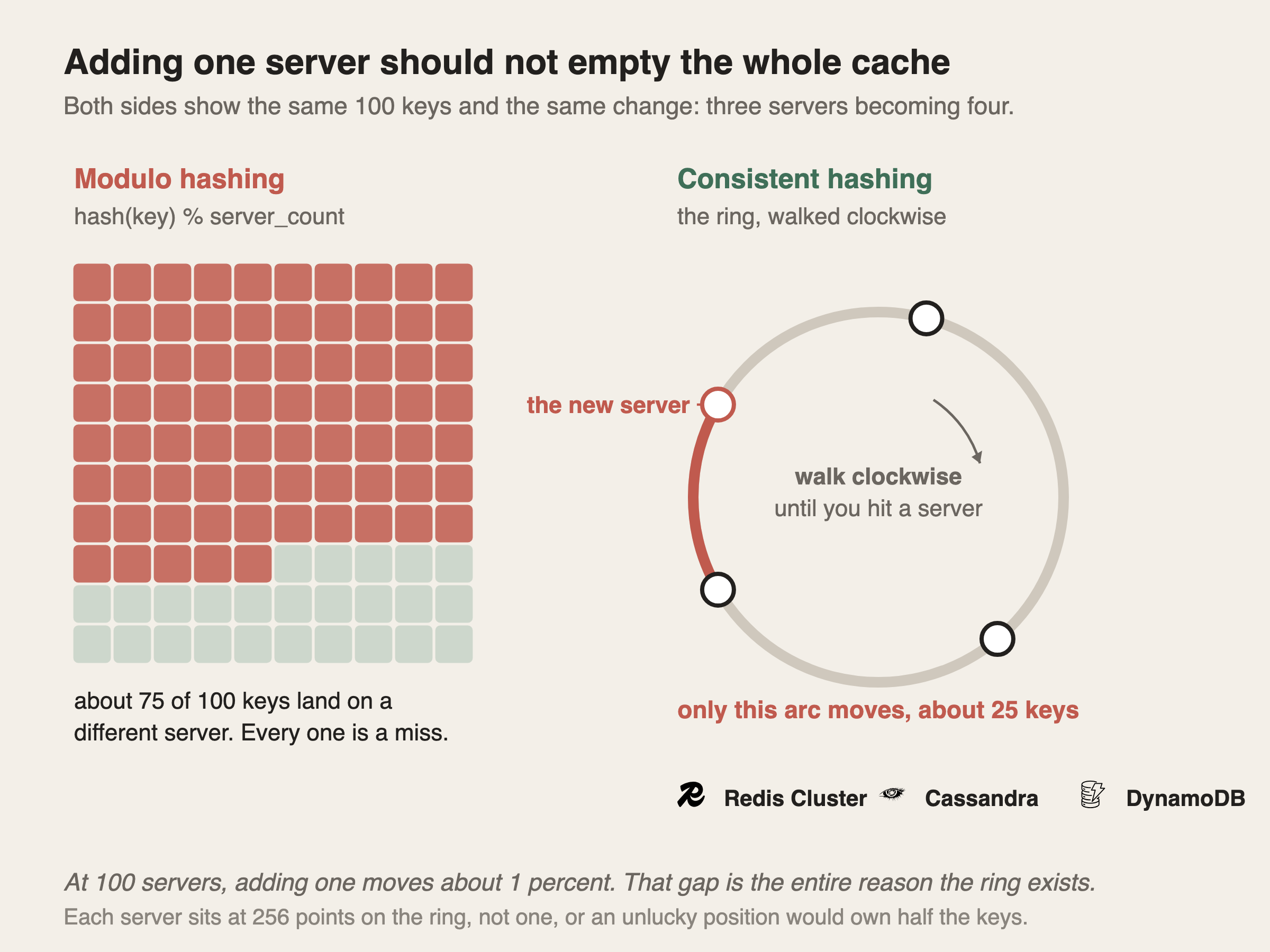 Two approaches side by side, both showing the same 100 keys and the same change of three servers becoming four. On the left, labelled modulo hashing with the formula hash of key modulo server count, a ten by ten grid of 100 squares has about 75 of them coloured red to mark keys that moved, with a note that about 75 of 100 keys land on a different server and every one is a miss. On the right, labelled consistent hashing, a ring is drawn with four server points on it and one short arc highlighted in red between two of them, labelled only this arc moves, about 25 keys. Real logos for Redis Cluster, Cassandra and DynamoDB sit below the ring.