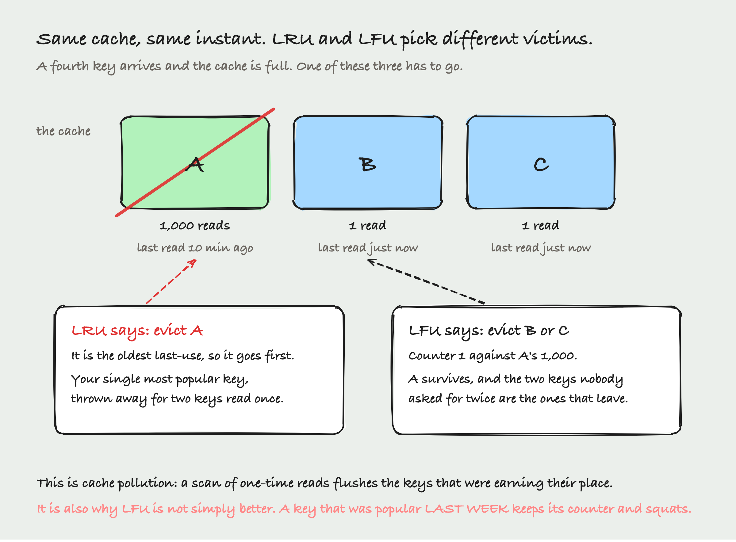 A hand-drawn diagram of a full cache holding three keys. Key A has 1,000 reads and was last read 10 minutes ago. Keys B and C have 1 read each and were both last read just now. A fourth key is arriving so one must be evicted. A red diagonal line strikes through key A. Two notes explain the disagreement: LRU says evict A, because it is the oldest last-use, throwing away the single most popular key for two keys read once. LFU says evict B or C, because their counter of 1 loses to A's 1,000.