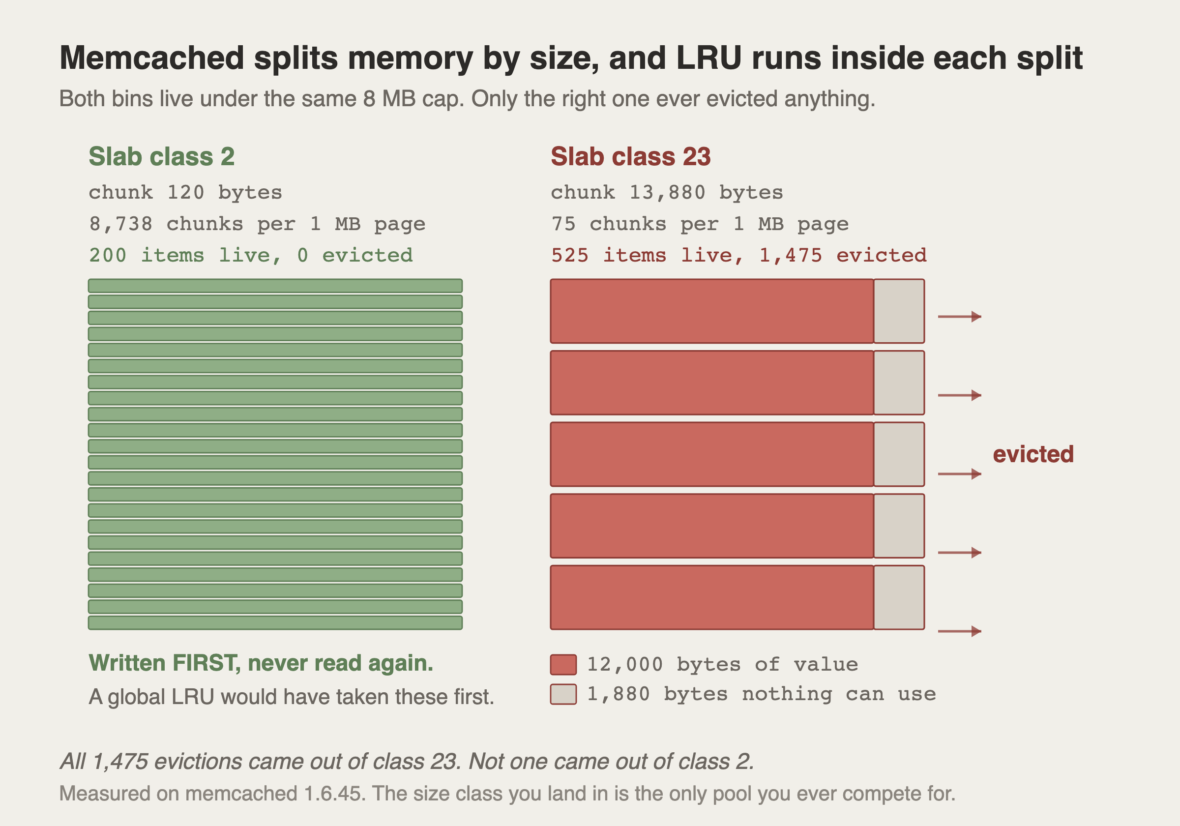 Two bins under the same 8 MB cap, measured on memcached 1.6.45. Slab class 2 has a chunk size of 120 bytes with 8,738 chunks per 1 MB page, and reports 200 items live and 0 evicted, drawn as many thin green rows. Slab class 23 has a chunk size of 13,880 bytes with 75 chunks per page, and reports 525 items live and 1,475 evicted, drawn as five wide red bars each with a small grey tail. A legend shows each red bar as 12,000 bytes of value plus 1,880 bytes nothing can use, and arrows mark the evictions leaving class 23.