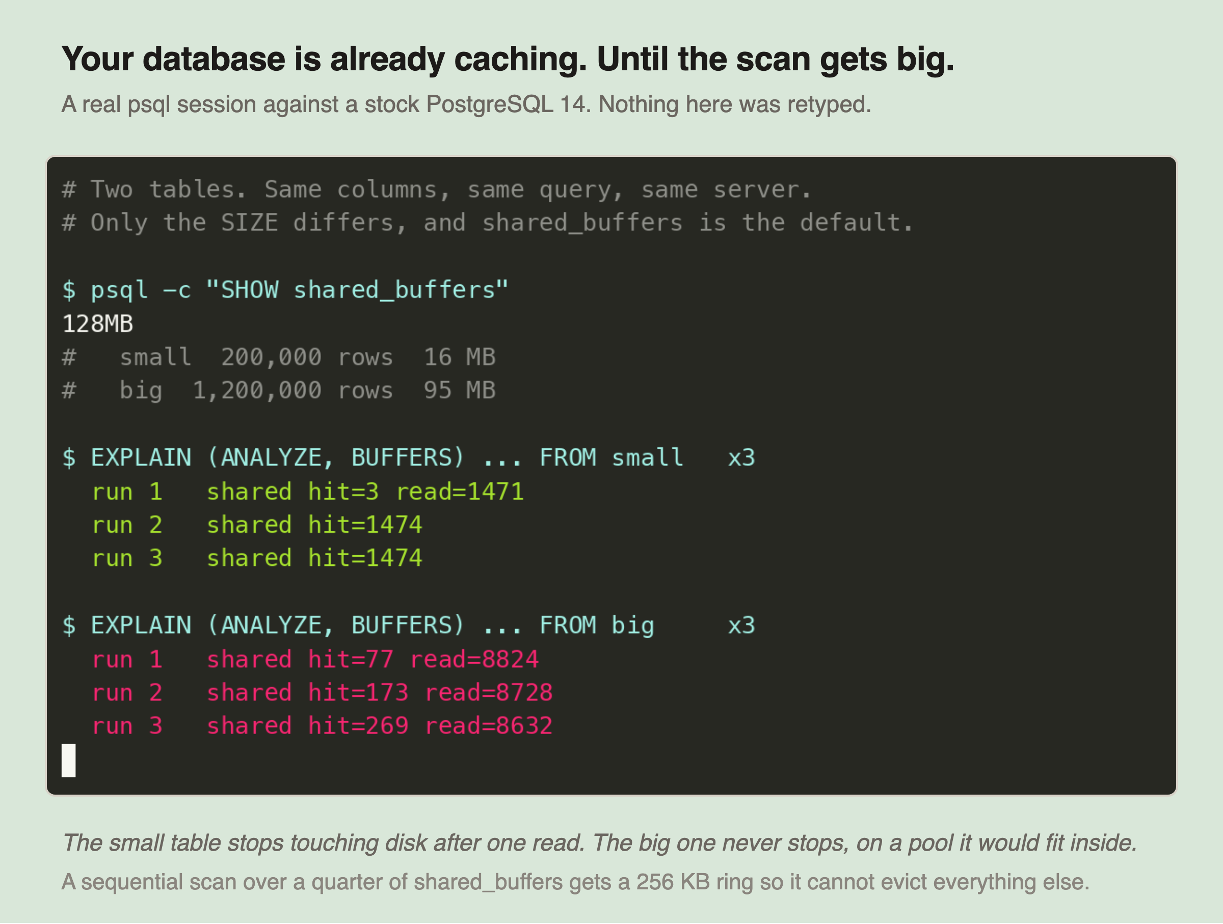 A recorded psql session against a stock PostgreSQL 14 with shared_buffers at its 128 MB default. Two tables with the same columns are queried, a small one of 200,000 rows taking 16 MB and a big one of 1,200,000 rows taking 95 MB. Each is scanned three times with EXPLAIN ANALYZE BUFFERS. On the small table run 1 reports shared hit=3 read=1471, then runs 2 and 3 both report shared hit=1474 with no reads at all. On the big table run 1 reports shared hit=77 read=8824, run 2 hit=173 read=8728 and run 3 hit=269 read=8632, so the reads barely fall across all three.