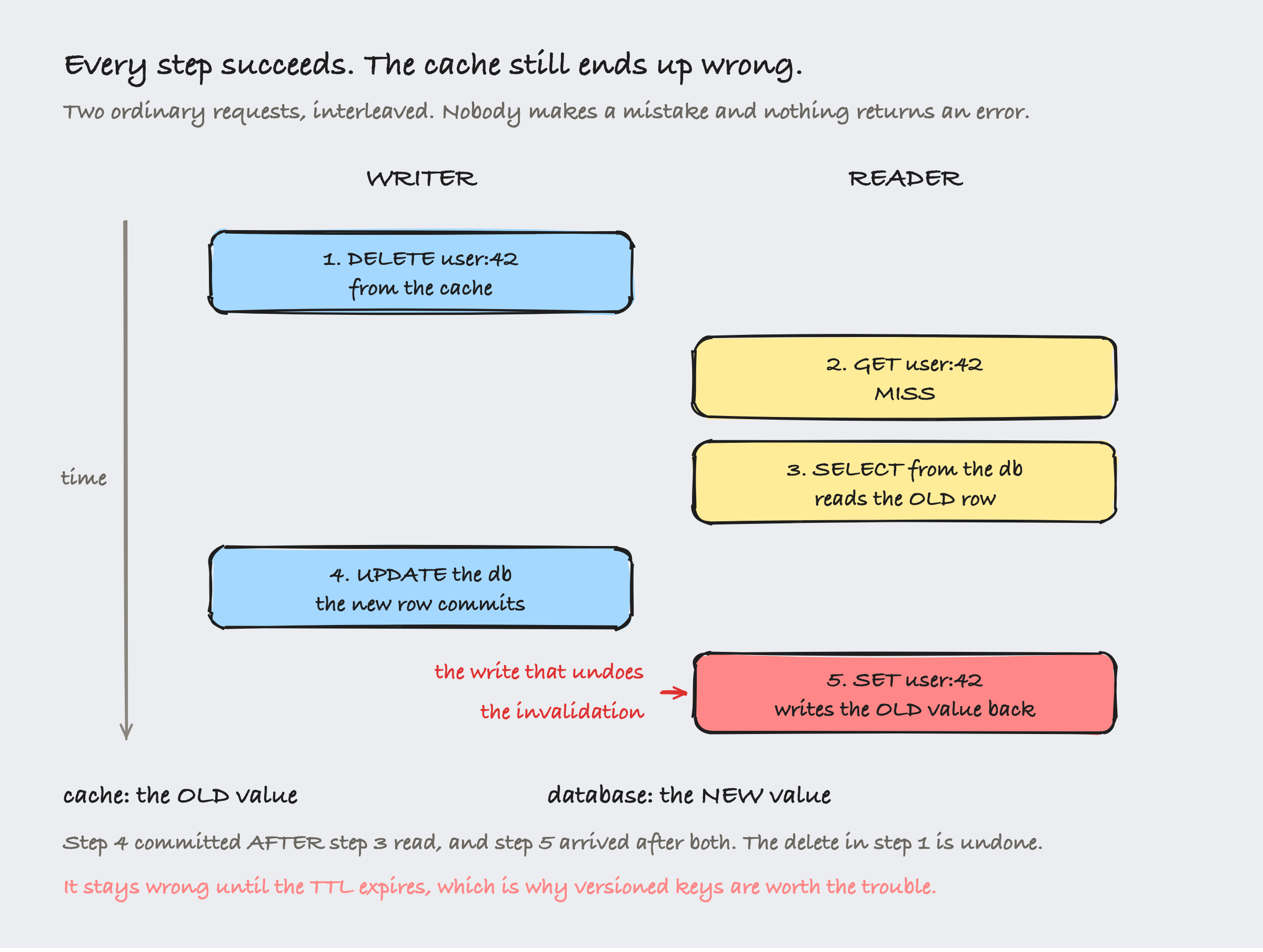 A hand-drawn diagram with a downward time arrow and two columns, writer and reader. Step 1, the writer deletes user:42 from the cache. Step 2, the reader gets user:42 and misses. Step 3, the reader selects from the database and reads the old row, because the write has not committed yet. Step 4, the writer updates the database and the new row commits. Step 5, in red, the reader sets user:42, writing the old value back into the cache. A red annotation labels step 5 as the write that undoes the invalidation. Beneath, the cache holds the old value while the database holds the new one.