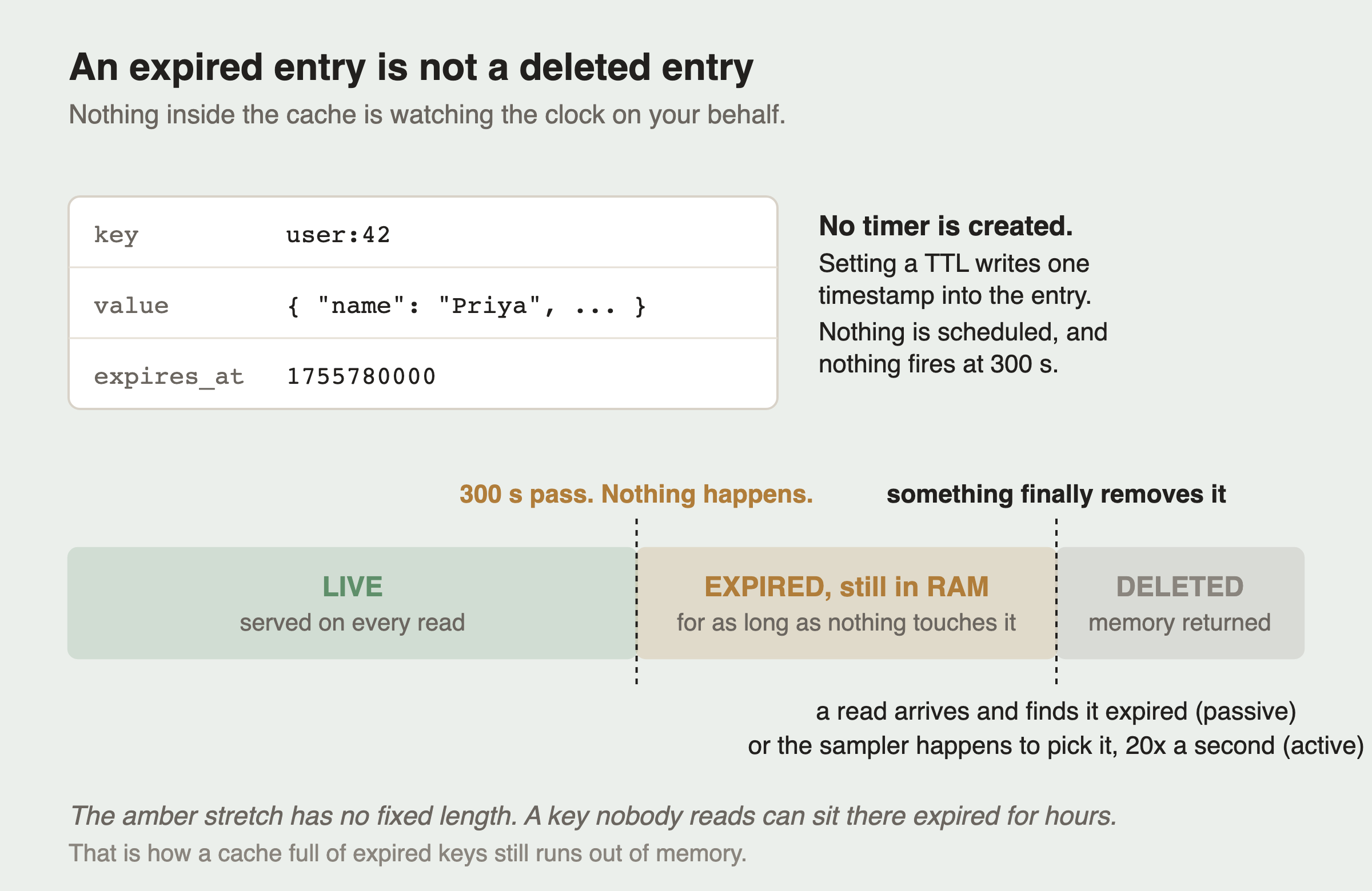 A cache entry drawn as three fields: key user:42, value a JSON object, and expires_at a unix timestamp. Beside it a note reads that no timer is created, that setting a TTL writes one timestamp into the entry, and that nothing is scheduled and nothing fires at 300 seconds. Below, a horizontal band is split into three stages: LIVE, served on every read; EXPIRED, still in RAM, for as long as nothing touches it; and DELETED, memory returned. The boundary into the deleted stage is annotated with two ways it can happen, a read arriving and finding it expired which is passive, or the sampler happening to pick it, twenty times a second, which is active.