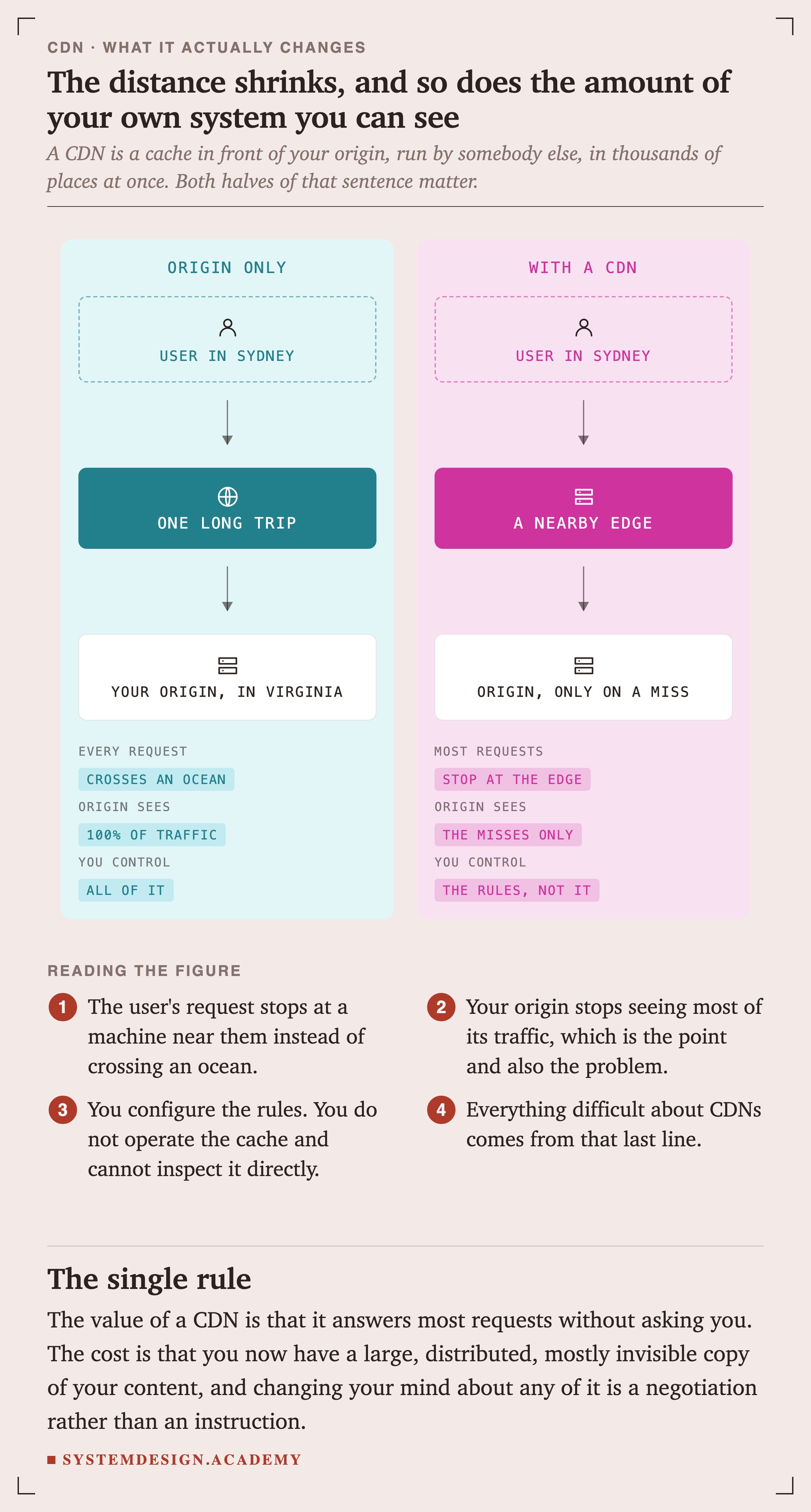 Two panels. The left, origin only, shows a user in Sydney making one long trip to your origin in Virginia. Its key reads: every request crosses an ocean, origin sees 100 percent of traffic, you control all of it. The right, with a CDN, shows the same user reaching a nearby edge, with the origin contacted only on a miss. Its key reads: most requests stop at the edge, origin sees the misses only, you control the rules and not it.