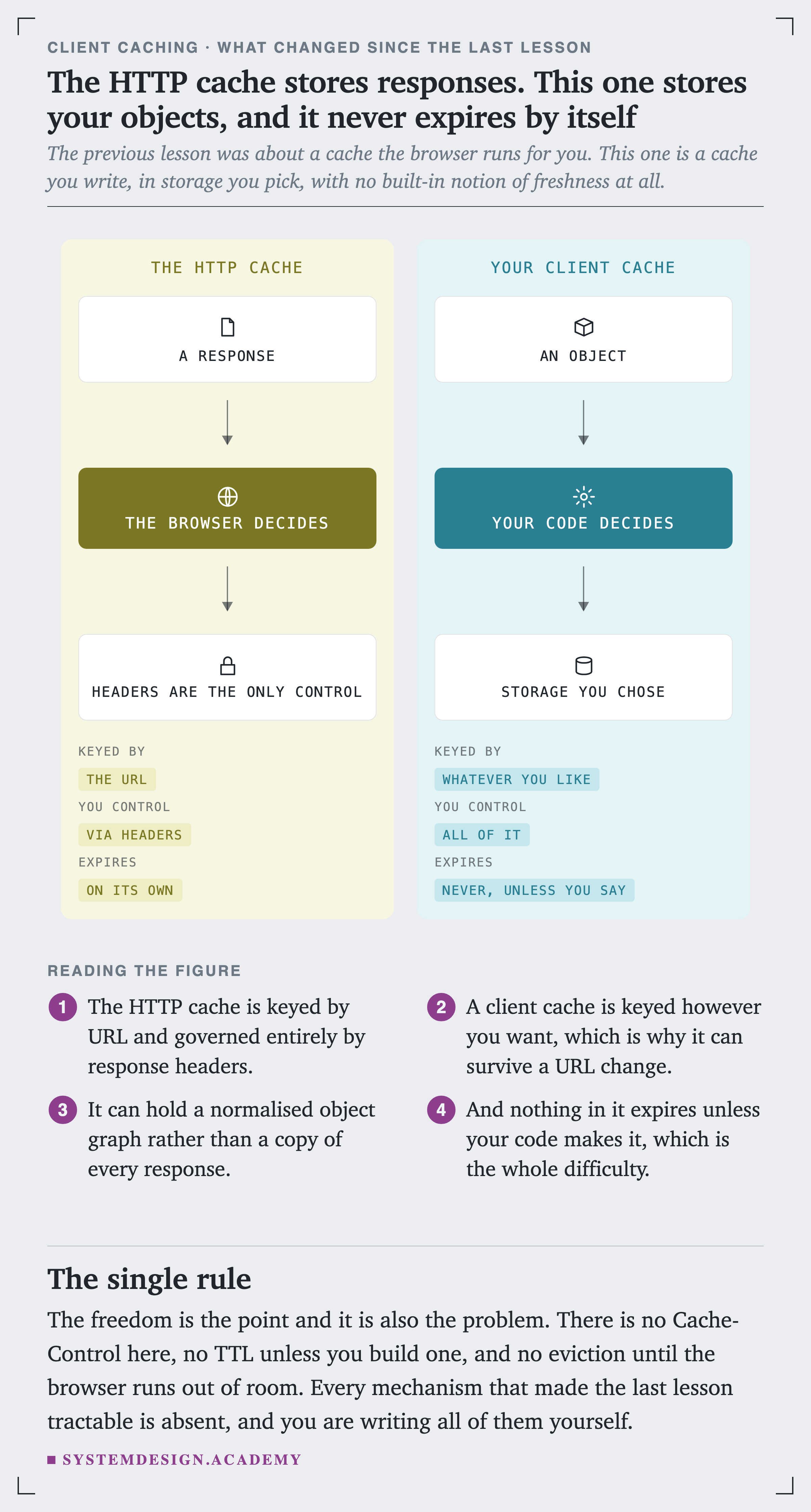 Two panels. The left, the HTTP cache, shows a response going through the browser deciding, ending in headers being the only control. Its key reads: keyed by the URL, you control via headers, expires on its own. The right, your client cache, shows an object going through your code deciding, ending in storage you chose. Its key reads: keyed by whatever you like, you control all of it, expires never unless you say.