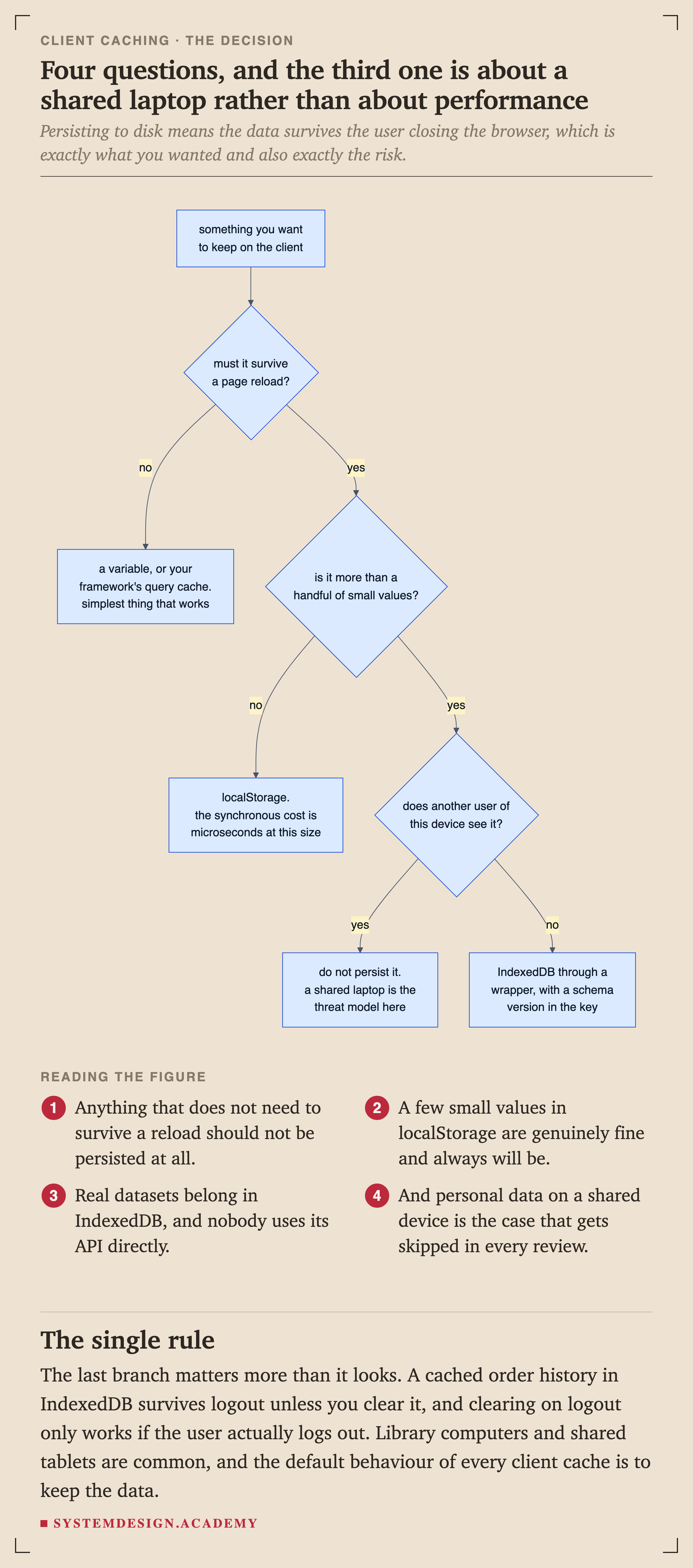 A flowchart. Starting from something you want to keep on the client, it asks whether it must survive a page reload. If not, use a variable or your framework's query cache. If yes, it asks whether it is more than a handful of small values. If not, localStorage, since the synchronous cost is microseconds at that size. If yes, it asks whether another user of the device would see it. If yes, do not persist it, because a shared laptop is the threat model. If no, IndexedDB through a wrapper, with a schema version in the key.