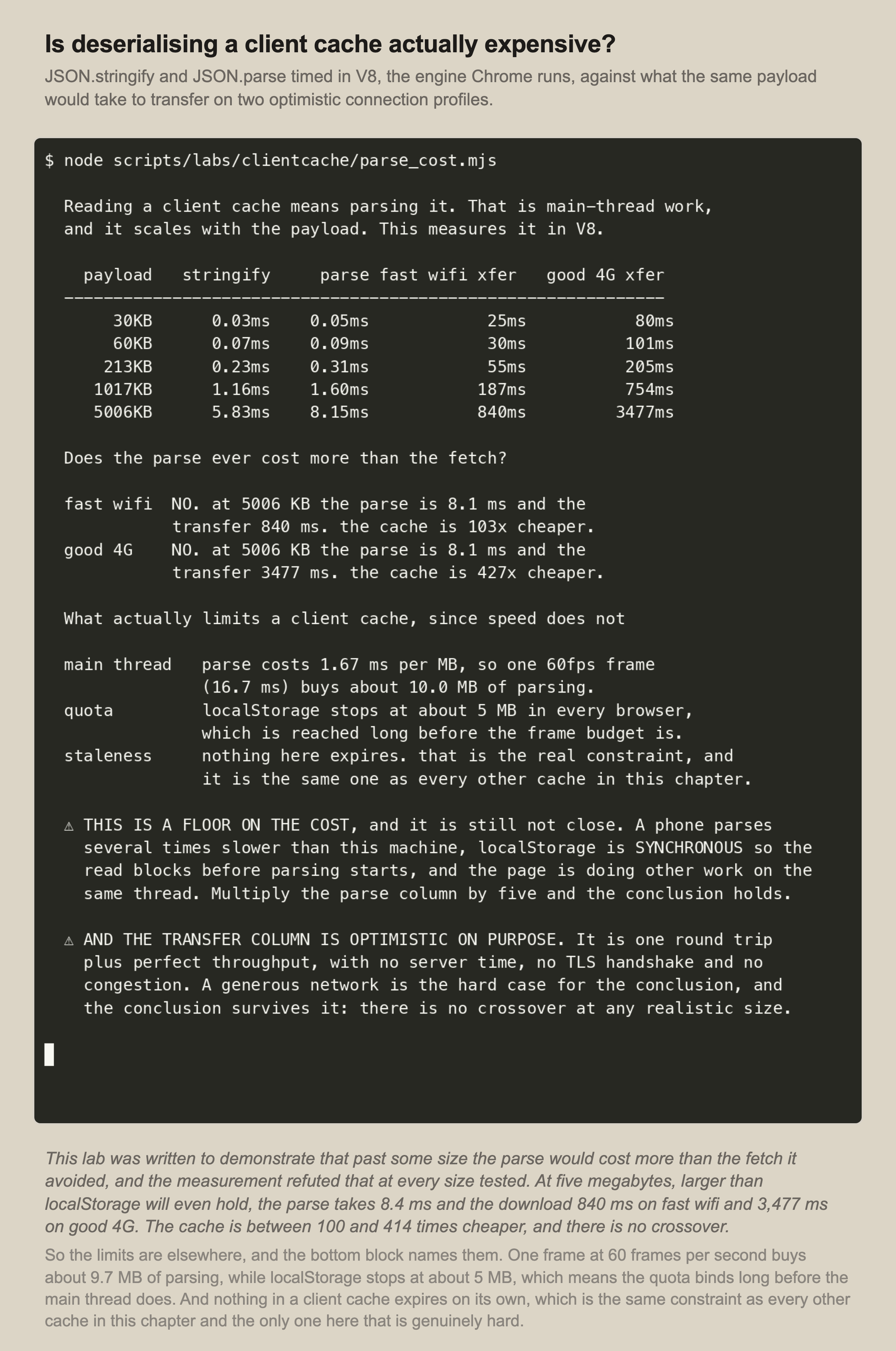 A recorded terminal session. A table of payload sizes with stringify and parse timings alongside transfer times on two connection profiles. At 30 KB parse takes 0.05 ms against 25 ms to transfer on fast wifi. At 5,006 KB parse takes 8.23 ms against 840 ms on fast wifi and 3,477 ms on good 4G. The verdict section reports no crossover on either profile, with the cache 100 times cheaper on wifi and 414 times cheaper on 4G. A closing block names the real limits: one 60fps frame buys about 9.7 MB of parsing, localStorage stops at about 5 MB, and nothing expires.
