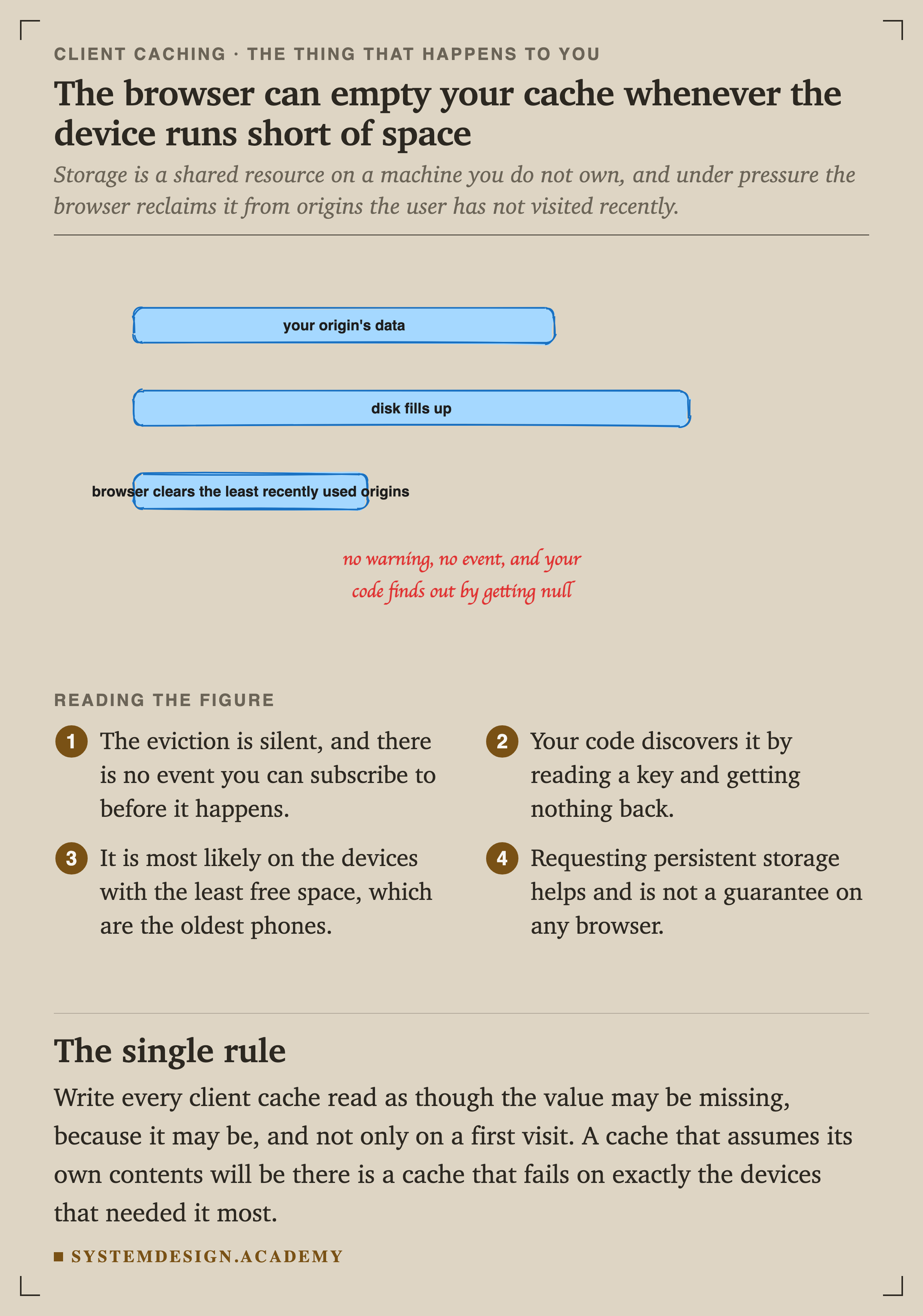 Three hand-drawn bars showing your origin's data, then disk filling up, then the browser clearing the least recently used origins, with the last highlighted and much shorter. A handwritten note reads: no warning, no event, and your code finds out by getting null.