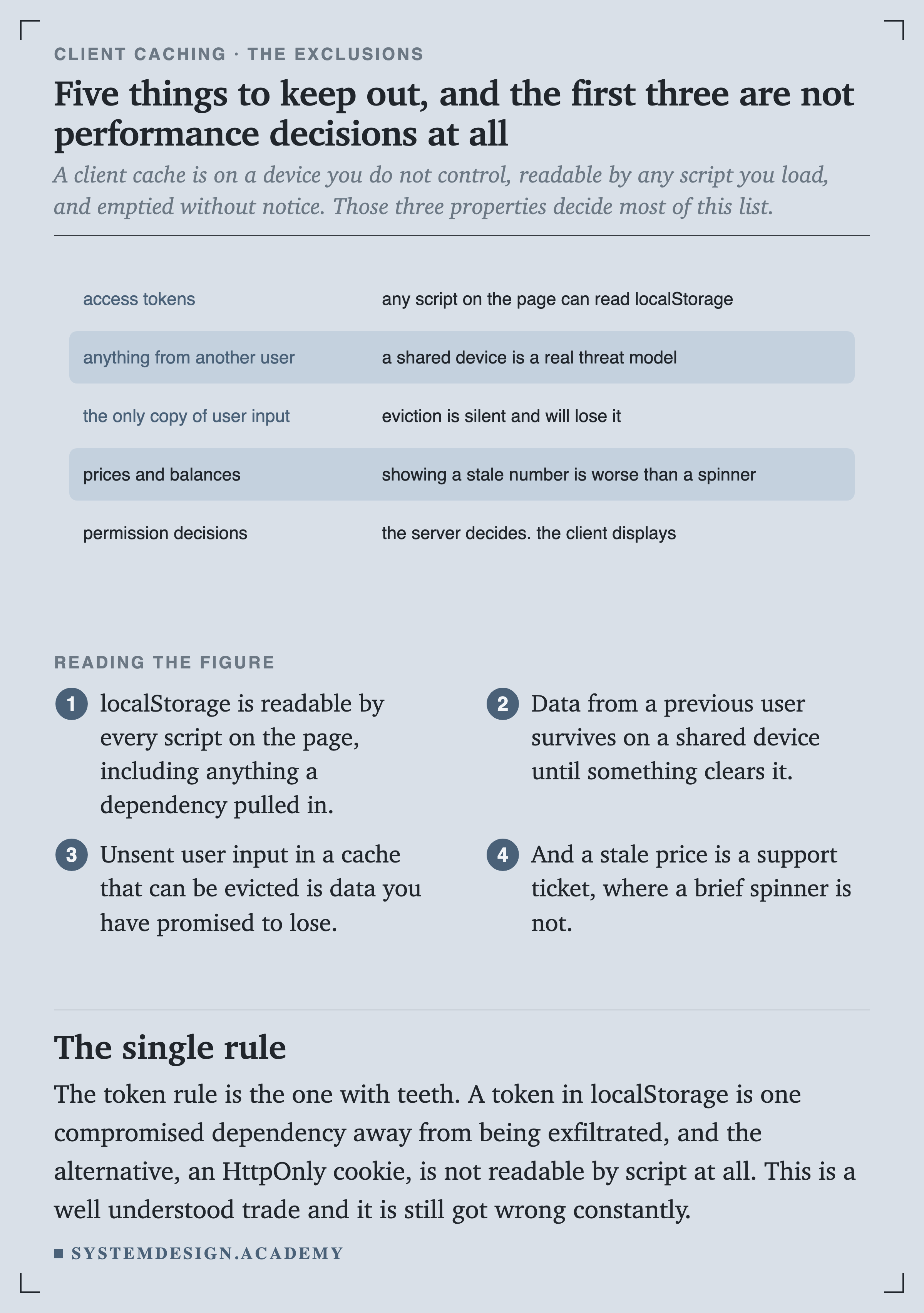 Five exclusions. Access tokens, because any script on the page can read localStorage. Anything from another user, because a shared device is a real threat model. The only copy of user input, because eviction is silent and will lose it. Prices and balances, because showing a stale number is worse than a spinner. Permission decisions, because the server decides and the client displays.