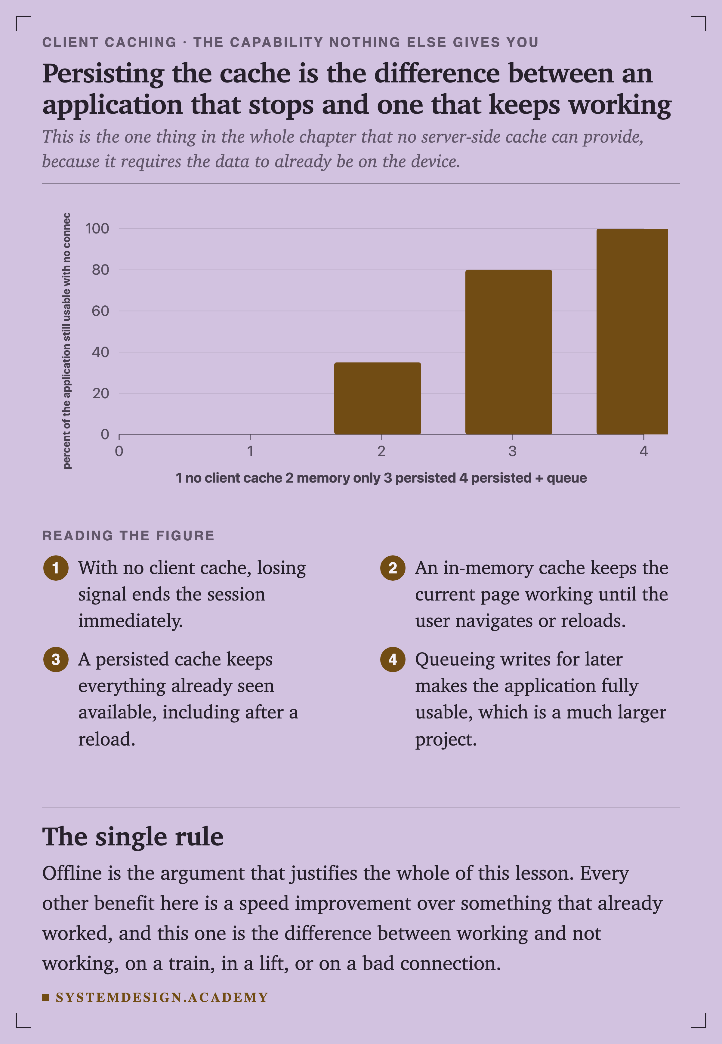A bar chart of the percentage of the application still usable with no connection. No client cache is 0. Memory only is 35. Persisted is 80. Persisted plus a write queue is 100.