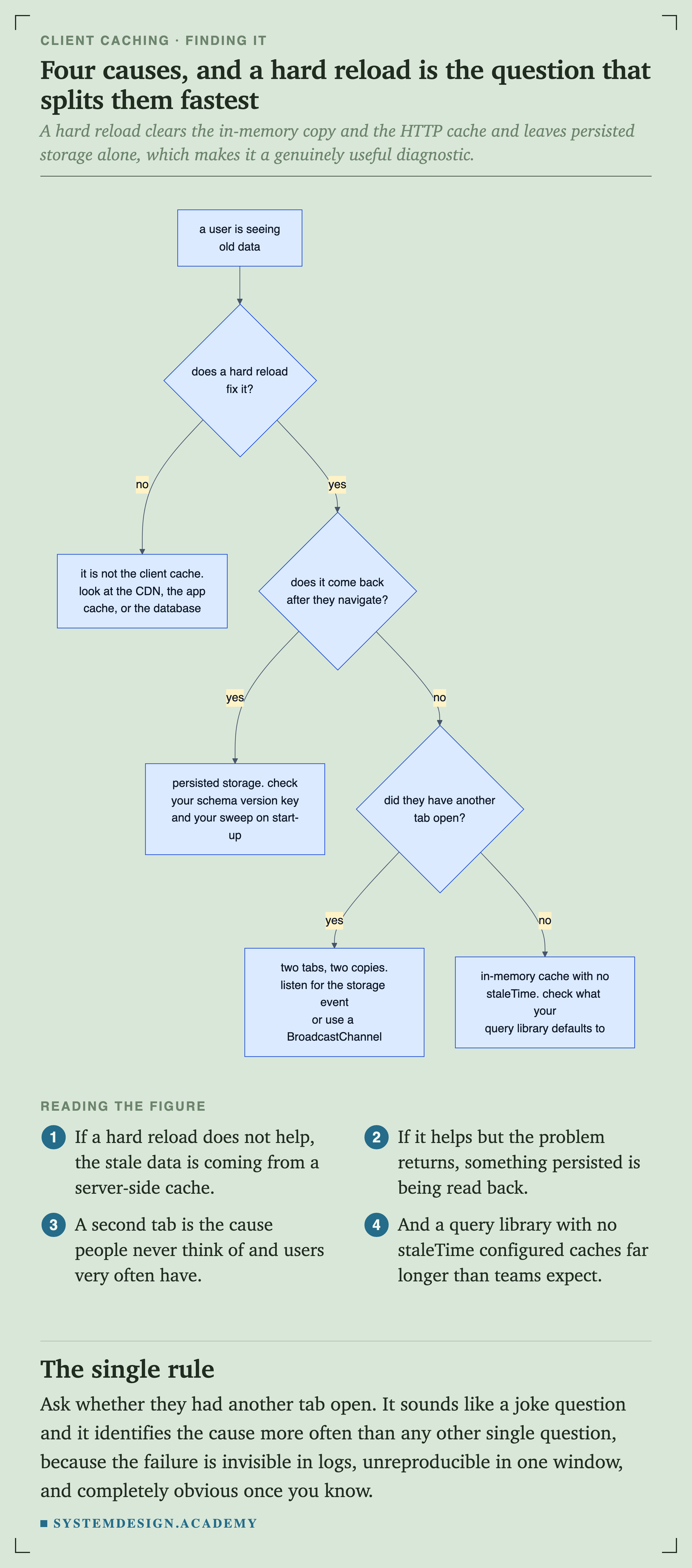 A flowchart for a user seeing old data. If a hard reload does not fix it, it is not the client cache, so look at the CDN, the app cache or the database. If it does, and the problem returns after navigating, check the schema version key and the start-up sweep. If it does not return, ask whether another tab was open: two tabs mean two copies, so listen for the storage event or use a BroadcastChannel. Otherwise it is an in-memory cache with no staleTime configured.