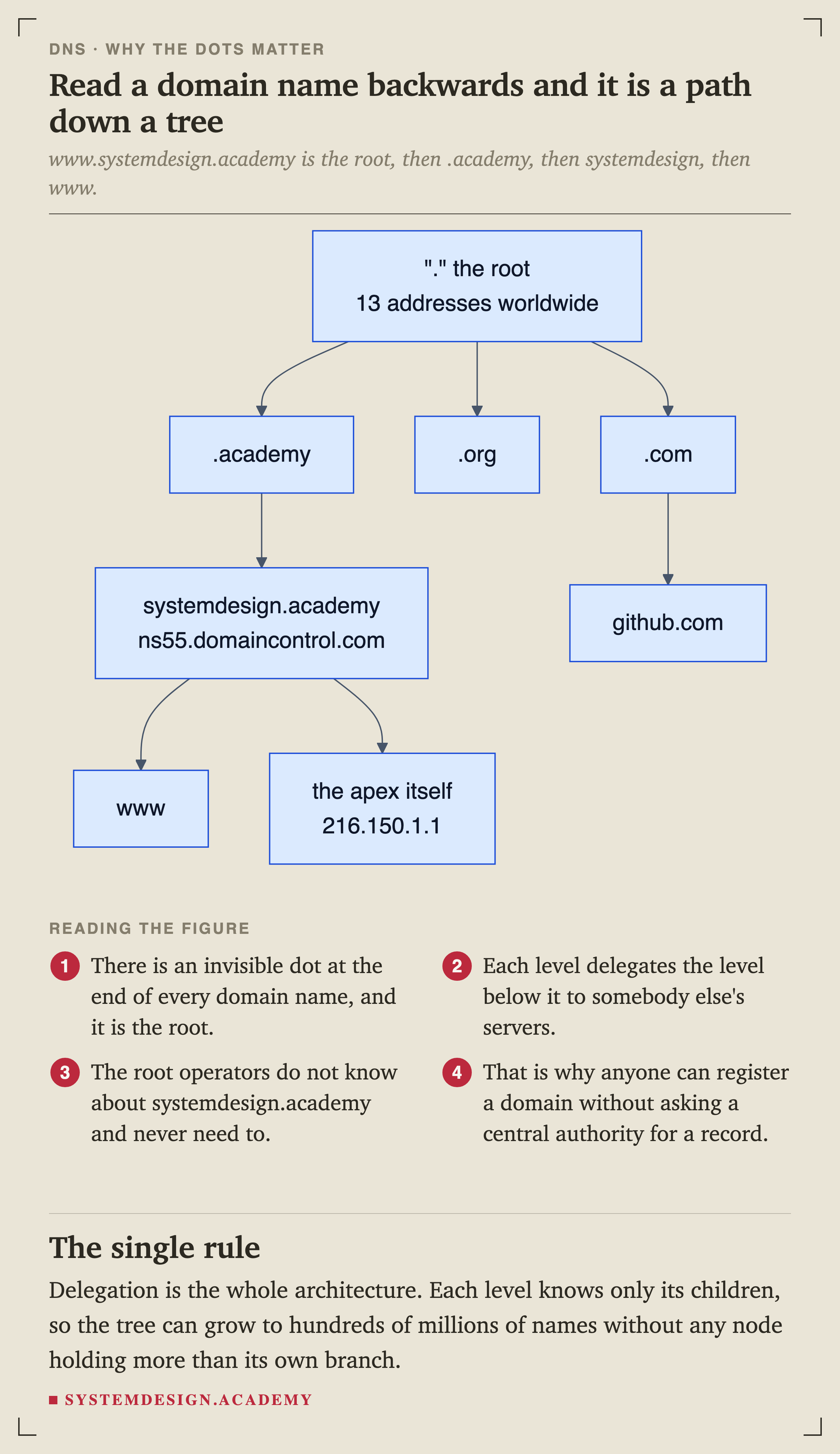 A tree diagram. At the top, the root, described as 13 addresses worldwide, branching to .com, .org and .academy. The .academy branch leads to systemdesign.academy served by ns55.domaincontrol.com, which branches to www and to the apex itself at 216.150.1.1. The .com branch leads to github.com.