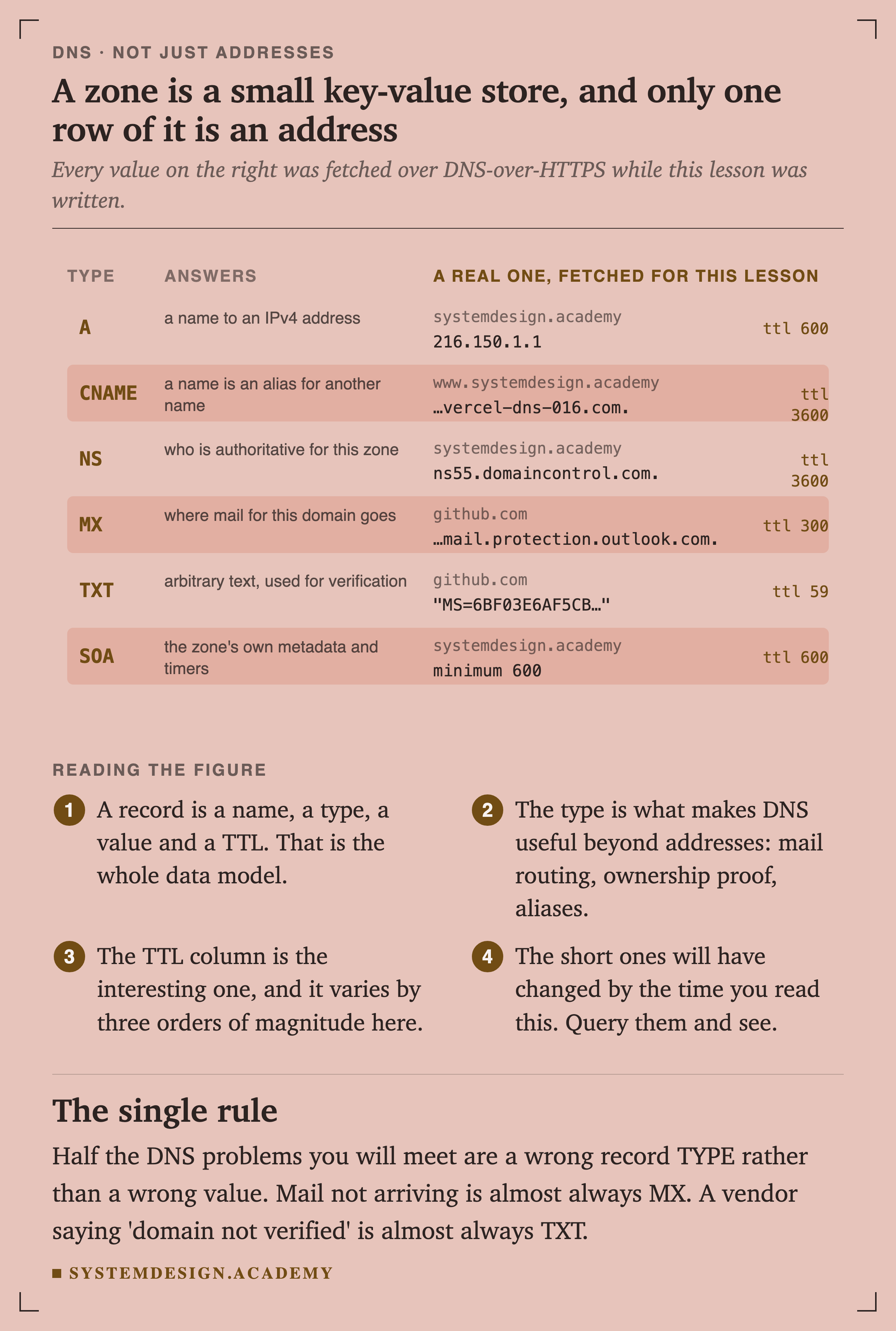 A table of six DNS record types with real fetched values. A maps a name to an IPv4 address: systemdesign.academy to 216.150.1.1, TTL 600. CNAME makes a name an alias for another name: www.systemdesign.academy to a vercel-dns hostname, TTL 3600. NS says who is authoritative: systemdesign.academy to ns55.domaincontrol.com, TTL 3600. MX says where mail goes: github.com to a mail.protection.outlook.com host, TTL 300. TXT holds arbitrary text used for verification, on github.com, TTL 59. SOA holds the zone's own metadata and timers, with a minimum of 600.