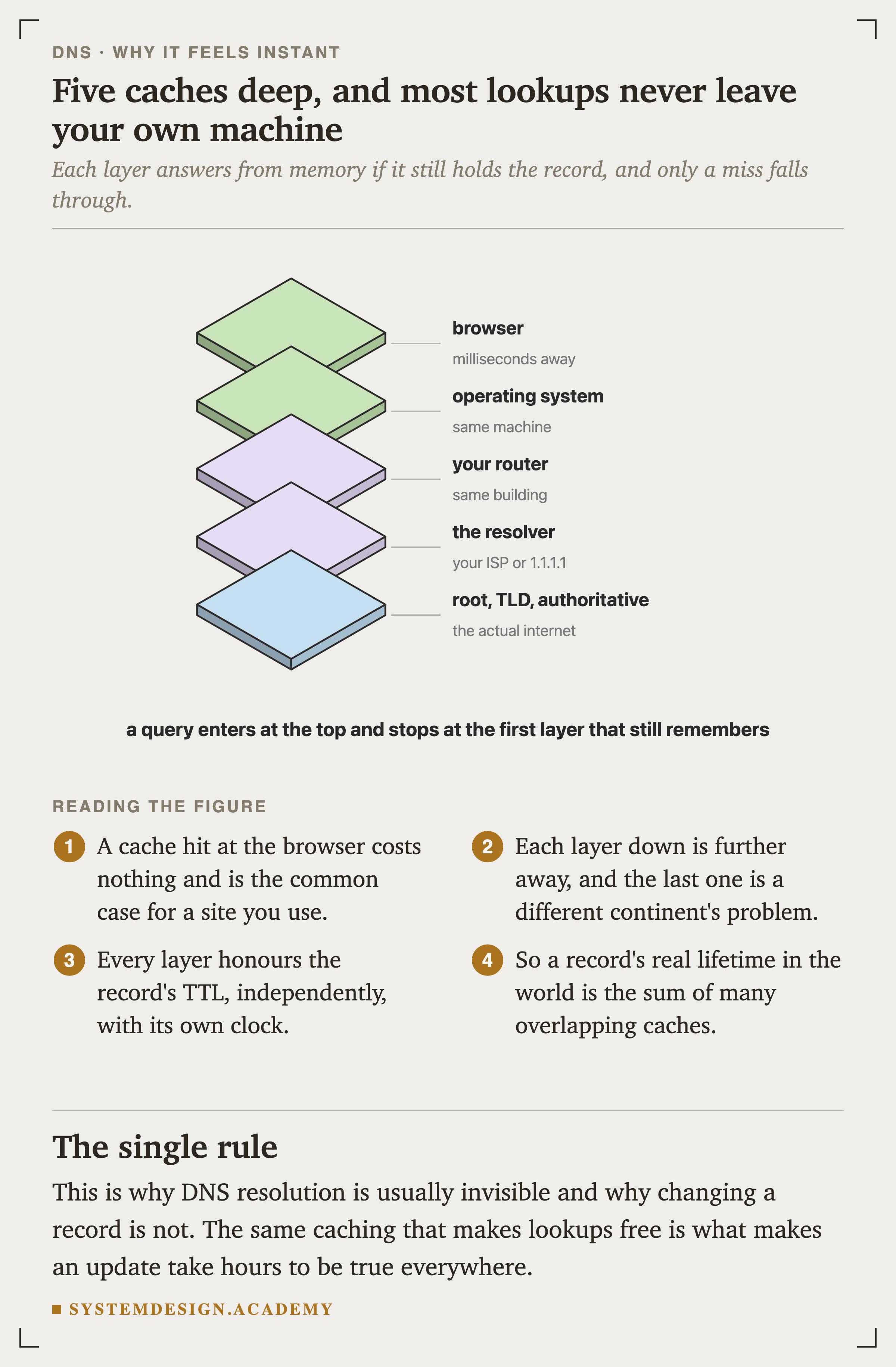 An isometric stack of five slabs, labelled from the top: browser, milliseconds away; operating system, same machine; your router, same building; the resolver, your ISP or 1.1.1.1; and at the bottom root, TLD and authoritative, described as the actual internet. A line beneath reads that a query enters at the top and stops at the first layer that still remembers.