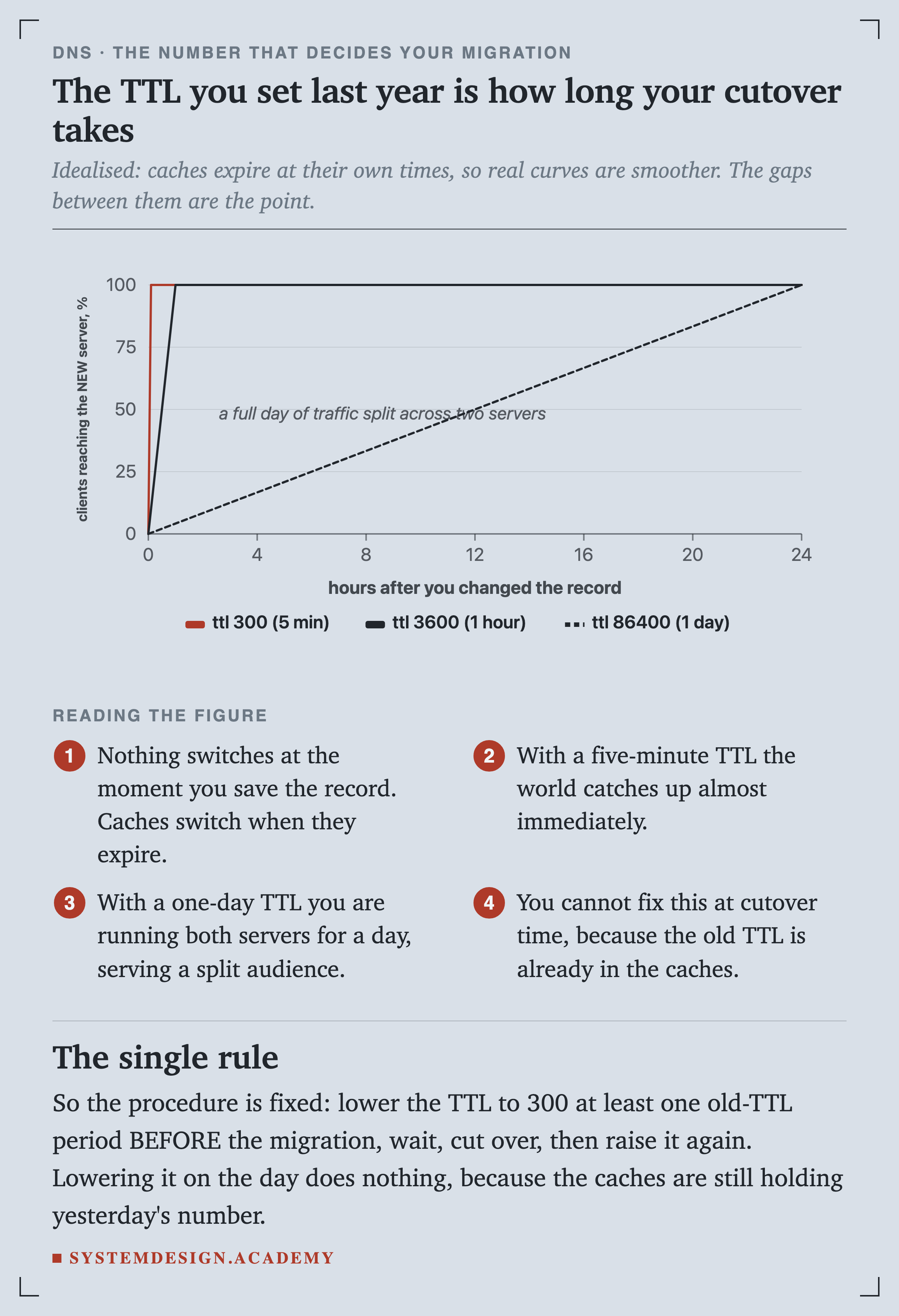 A line chart of the percentage of clients reaching the new server against hours after the record was changed. With a 300-second TTL the line jumps to 100 percent almost immediately. With a one-hour TTL it reaches 100 percent after an hour. With a one-day TTL it climbs gradually across the full 24 hours. A note reads: a full day of traffic split across two servers.