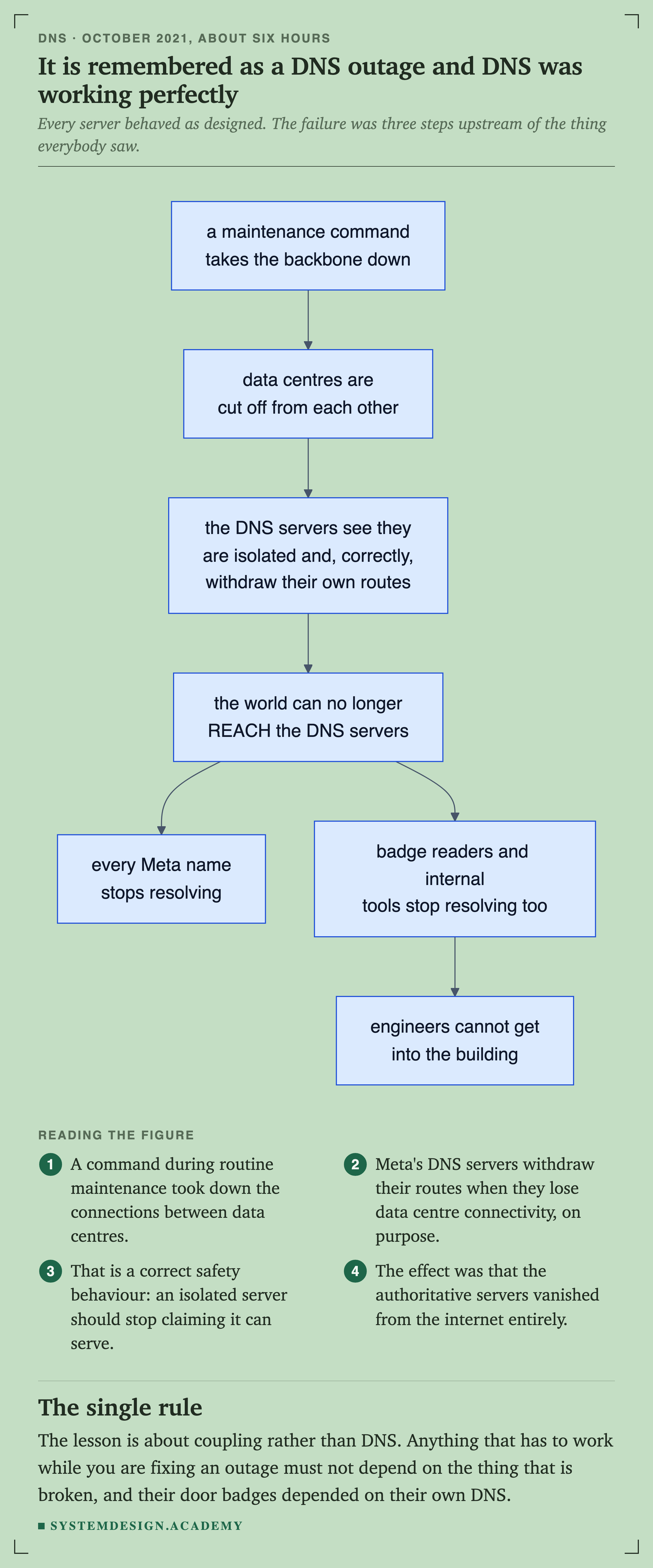 A causal chain. A maintenance command takes the backbone down, so data centres are cut off from each other. The DNS servers see they are isolated and, correctly, withdraw their own routes. The world can no longer reach the DNS servers. From that, two consequences: every Meta name stops resolving, and badge readers and internal tools stop resolving too, which means engineers cannot get into the building.