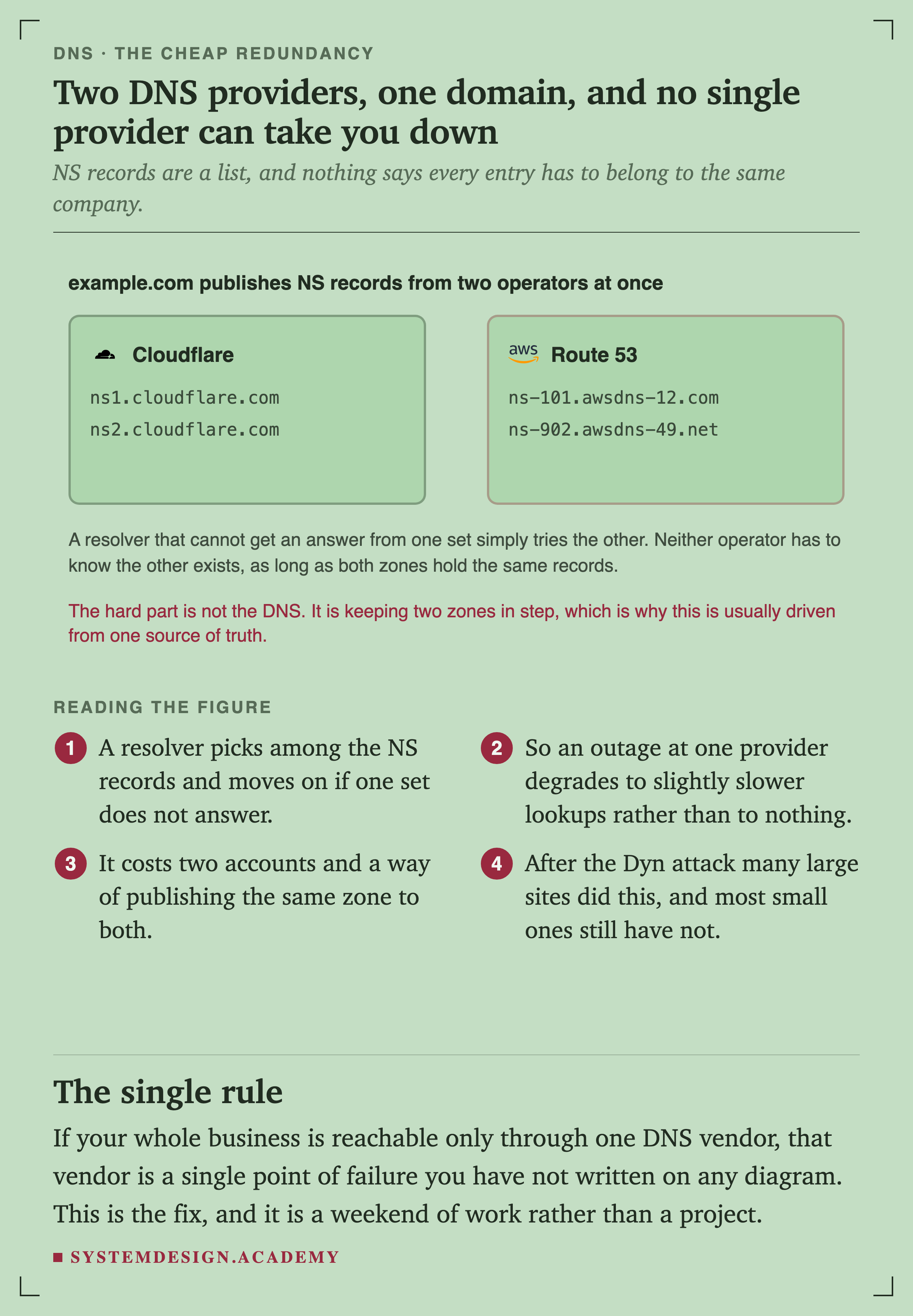 A figure showing example.com publishing NS records from two operators at once. On the left, Cloudflare with ns1.cloudflare.com and ns2.cloudflare.com. On the right, Route 53 with ns-101.awsdns-12.com and ns-902.awsdns-49.net. A note explains that a resolver which cannot get an answer from one set simply tries the other and neither operator needs to know the other exists, and that the hard part is keeping two zones in step.