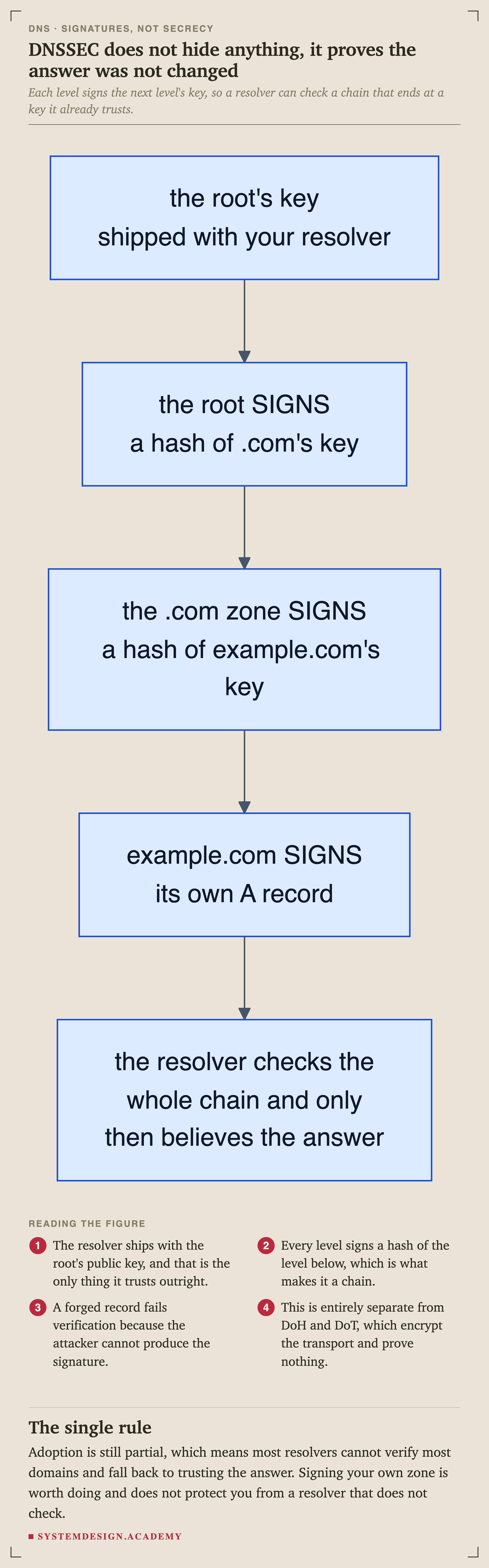 A chain diagram. The root's key, shipped with your resolver, leads to the root signing a hash of .com's key, which leads to the .com zone signing a hash of example.com's key, which leads to example.com signing its own A record, which leads to the resolver checking the whole chain and only then believing the answer.