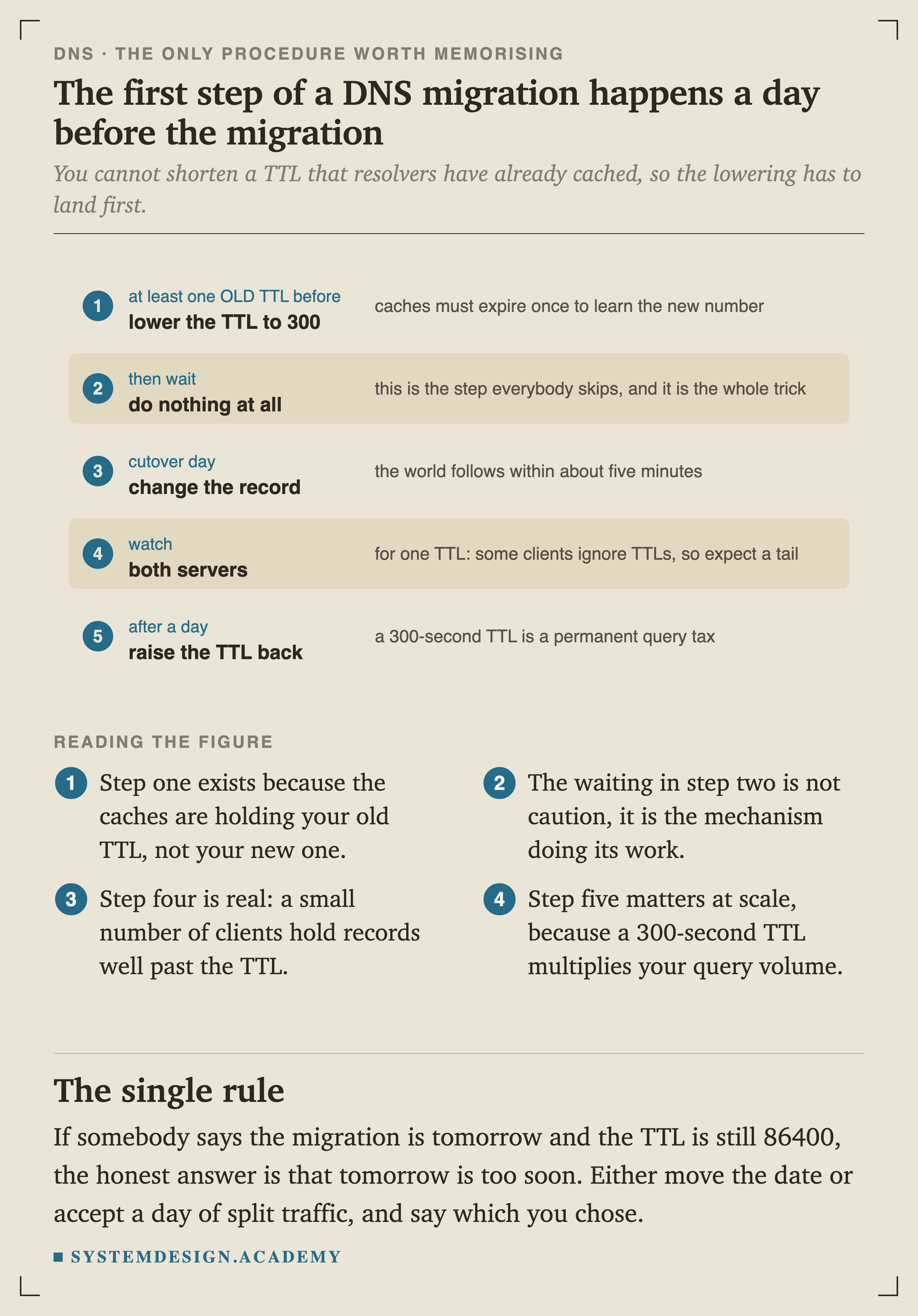 A five-step numbered runbook. One, at least one old TTL before: lower the TTL to 300, because caches must expire once to learn the new number. Two, then wait: do nothing at all, described as the step everybody skips and the whole trick. Three, cutover day: change the record, and the world follows within about five minutes. Four, watch both servers for one TTL, because some clients ignore TTLs so expect a tail. Five, after a day: raise the TTL back, because a 300-second TTL is a permanent query tax.