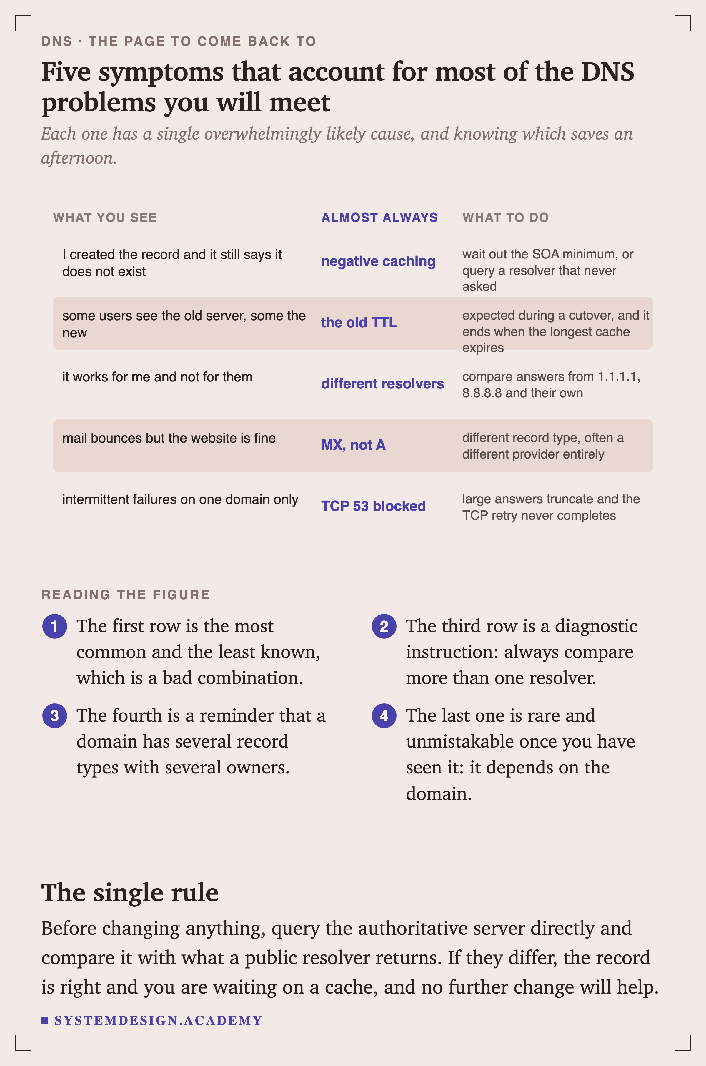 A table of five symptoms with their almost-always cause and what to do. Created the record and it still says it does not exist: negative caching, wait out the SOA minimum or query a resolver that never asked. Some users see the old server and some the new: the old TTL, expected during a cutover. It works for me and not for them: different resolvers, compare answers from 1.1.1.1, 8.8.8.8 and their own. Mail bounces but the website is fine: MX not A, a different record type often from a different provider. Intermittent failures on one domain only: TCP 53 blocked, so large answers truncate and the retry never completes.