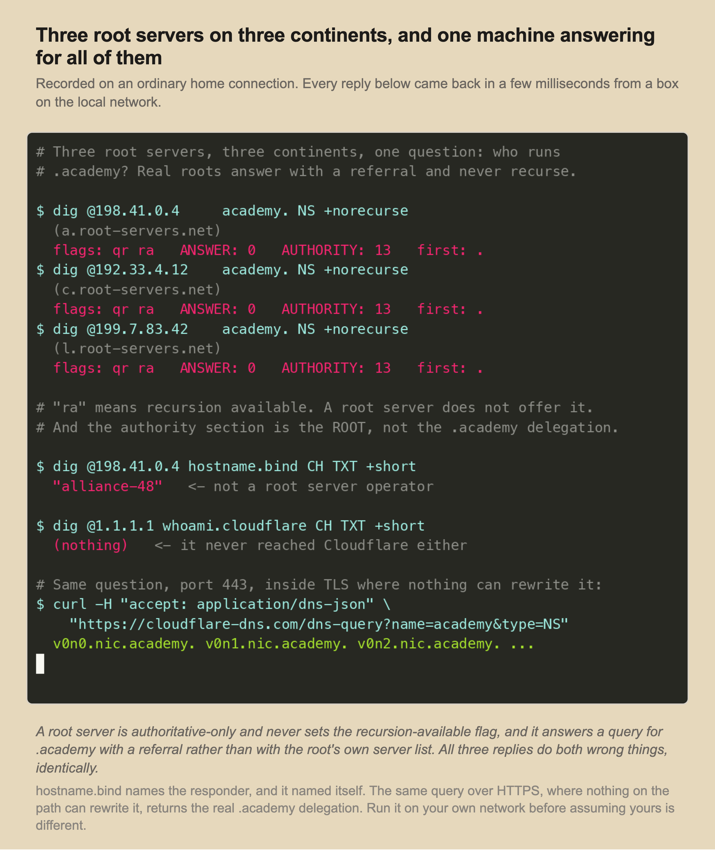 A recorded terminal session. Three different root server addresses, 198.41.0.4, 192.33.4.12 and 199.7.83.42, are each asked for the NS records of .academy with recursion disabled. All three return identical replies with the flags qr and ra, zero answers, thirteen authority records, and the root itself as the first name. A query for hostname.bind sent to a root server returns alliance-48, which is not a root server operator. A query for whoami.cloudflare sent to 1.1.1.1 returns nothing at all. The same .academy question sent over HTTPS to Cloudflare returns the real delegation, v0n0.nic.academy and its siblings.