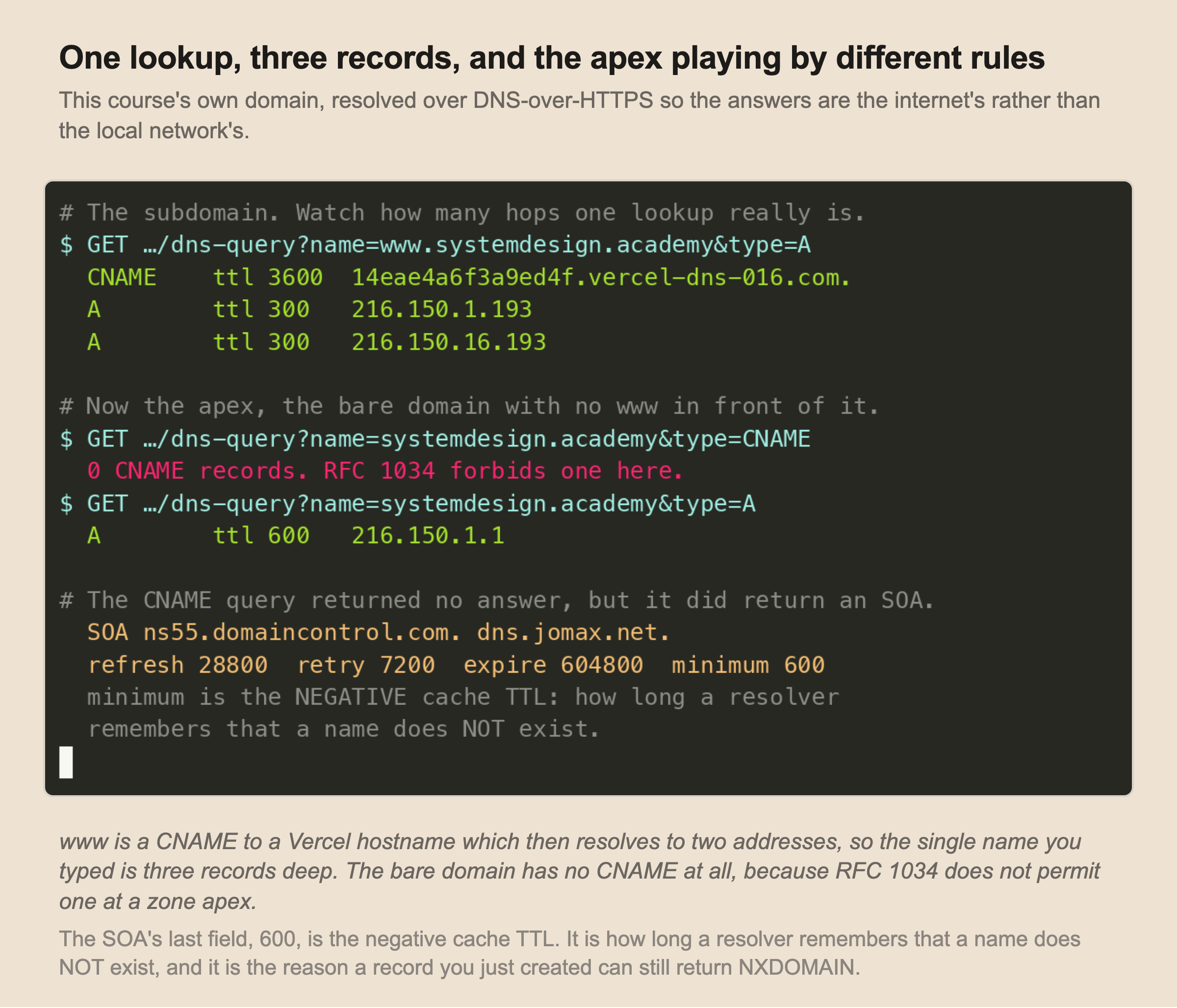 A recorded terminal session using DNS-over-HTTPS. A query for www.systemdesign.academy type A returns a CNAME with TTL 3600 to a vercel-dns hostname, followed by two A records with TTL 300. A query for systemdesign.academy type CNAME returns zero CNAME records, noted as RFC 1034 forbidding one there. A query for systemdesign.academy type A returns a single A record with TTL 600. The CNAME query's authority section carries the SOA from ns55.domaincontrol.com with refresh 28800, retry 7200, expire 604800 and minimum 600, noted as the negative cache TTL.