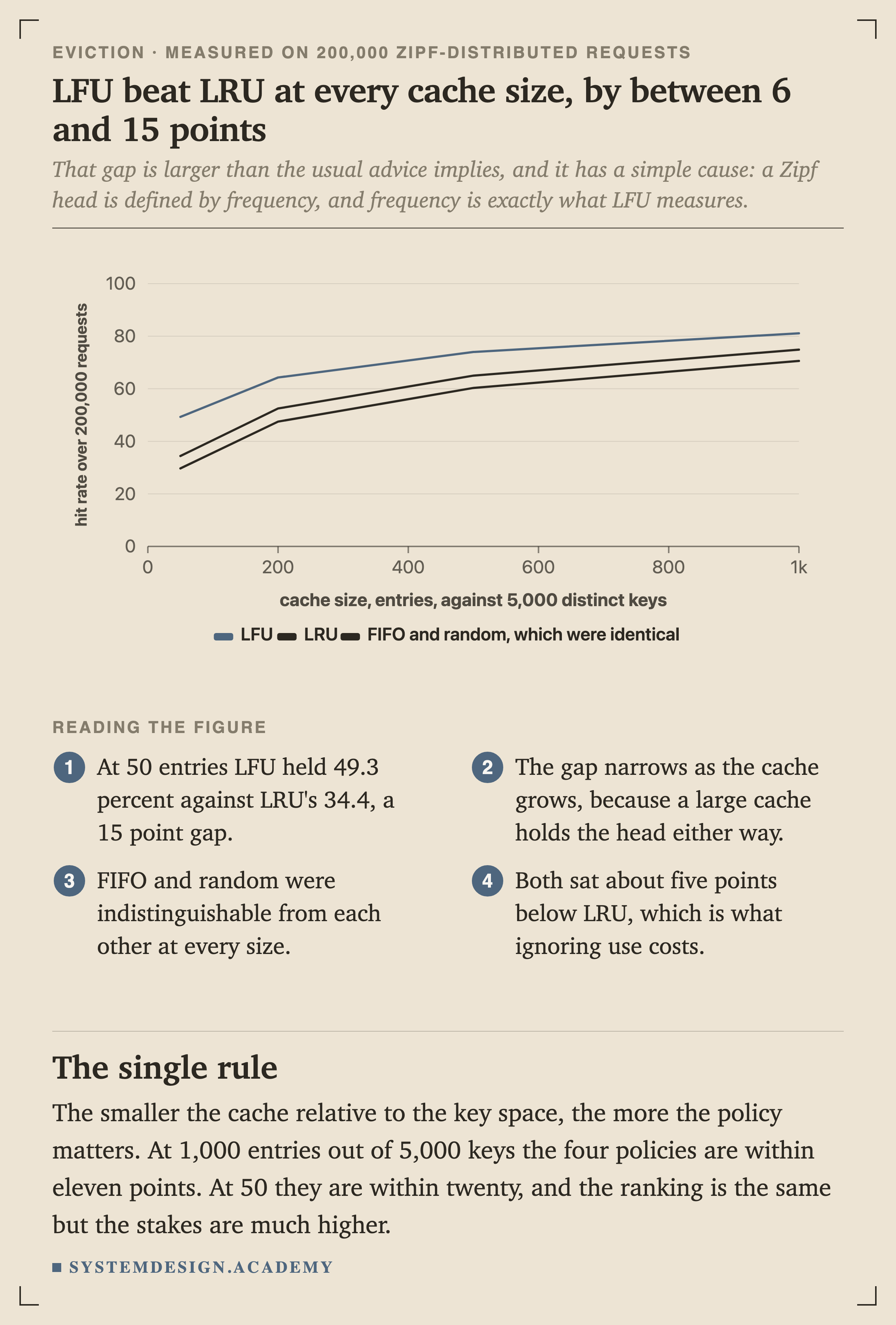 A line chart of hit rate over 200,000 requests against cache size in entries. The LFU line rises from 49.3 percent at 50 entries to 81.1 at 1,000. The LRU line rises from 34.4 to 74.9. The FIFO and random line, which were identical, rises from 29.7 to 70.6.