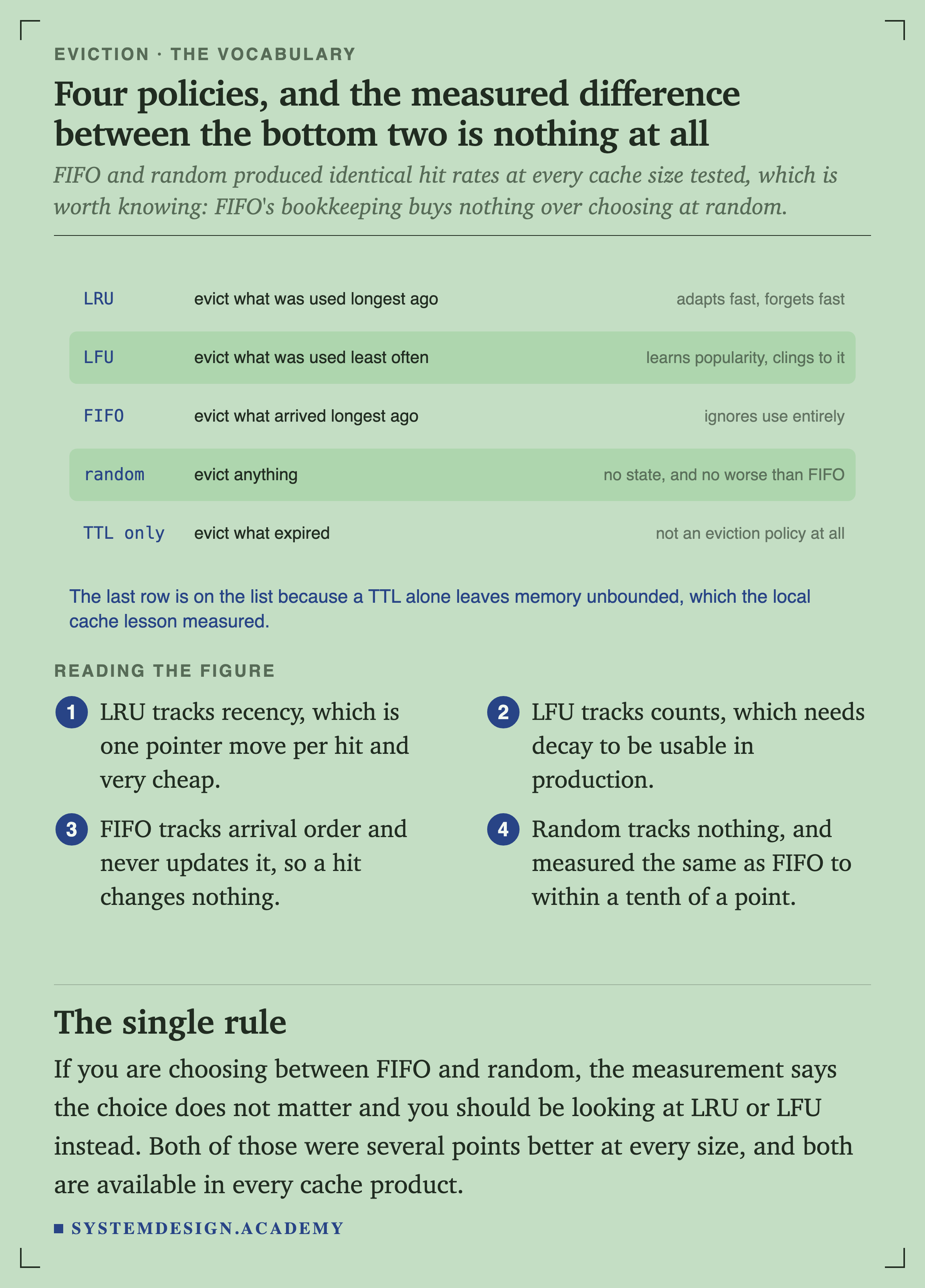 Five policies. LRU evicts what was used longest ago and adapts fast but forgets fast. LFU evicts what was used least often, learns popularity and clings to it. FIFO evicts what arrived longest ago and ignores use entirely. Random evicts anything, with no state and no worse than FIFO. TTL only evicts what expired and is not an eviction policy at all.