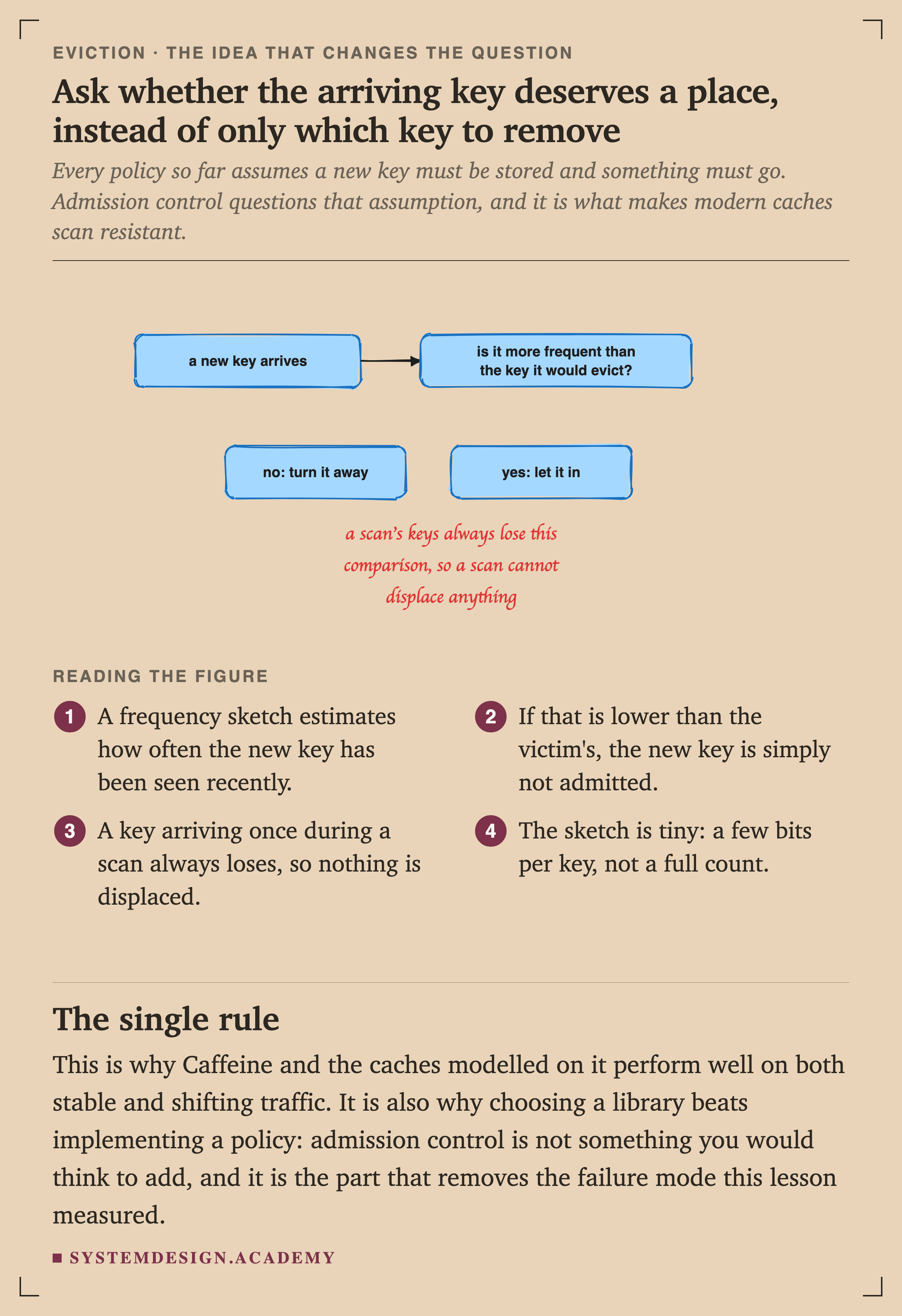 A hand-drawn flow. A new key arrives, then a highlighted box asks whether it is more frequent than the key it would evict. Two outcomes below: no, turn it away, and yes, let it in. A handwritten note reads: a scan's keys always lose this comparison, so a scan cannot displace anything.