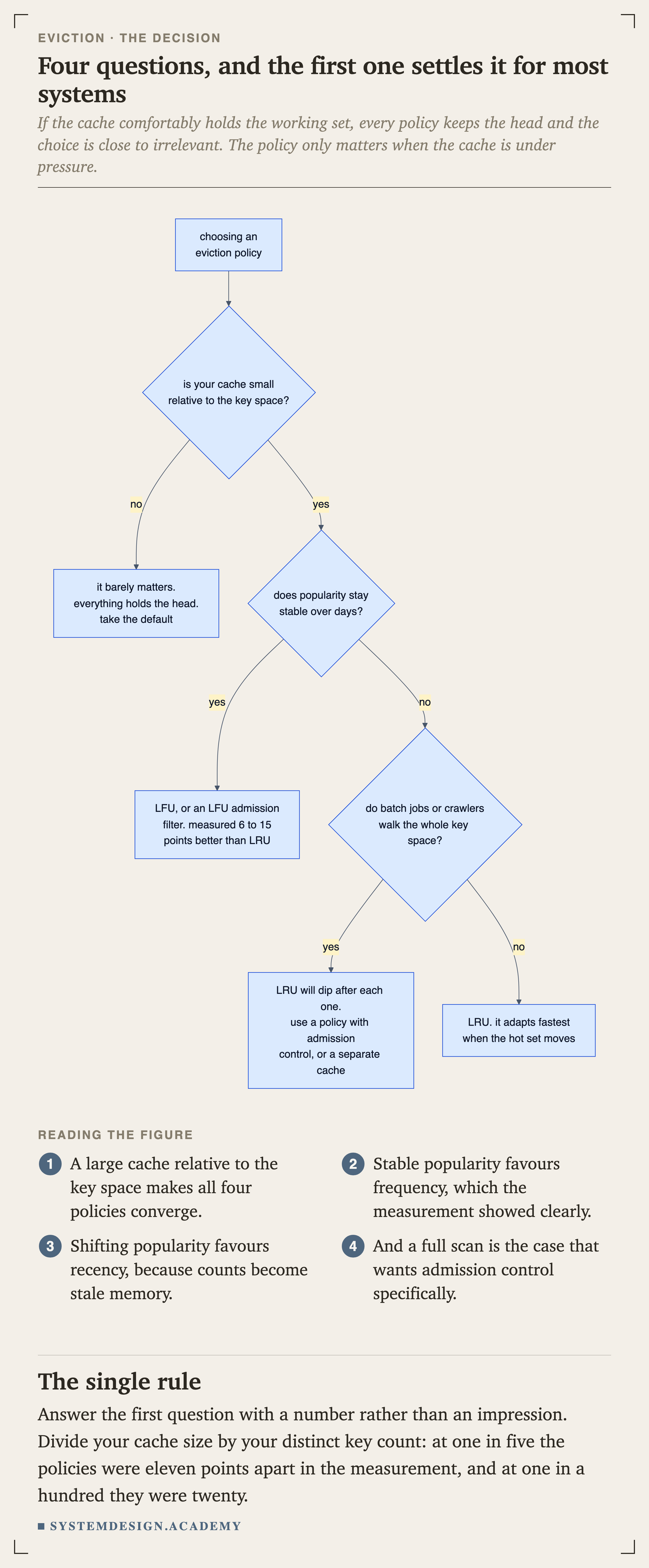 A flowchart. Choosing an eviction policy starts by asking whether the cache is small relative to the key space. If not, it barely matters, so take the default. If yes, ask whether popularity stays stable over days. If yes, use LFU or an LFU admission filter, measured 6 to 15 points better than LRU. If no, ask whether batch jobs or crawlers walk the whole key space. If yes, LRU will dip after each one, so use a policy with admission control or a separate cache. If no, use LRU, which adapts fastest when the hot set moves.