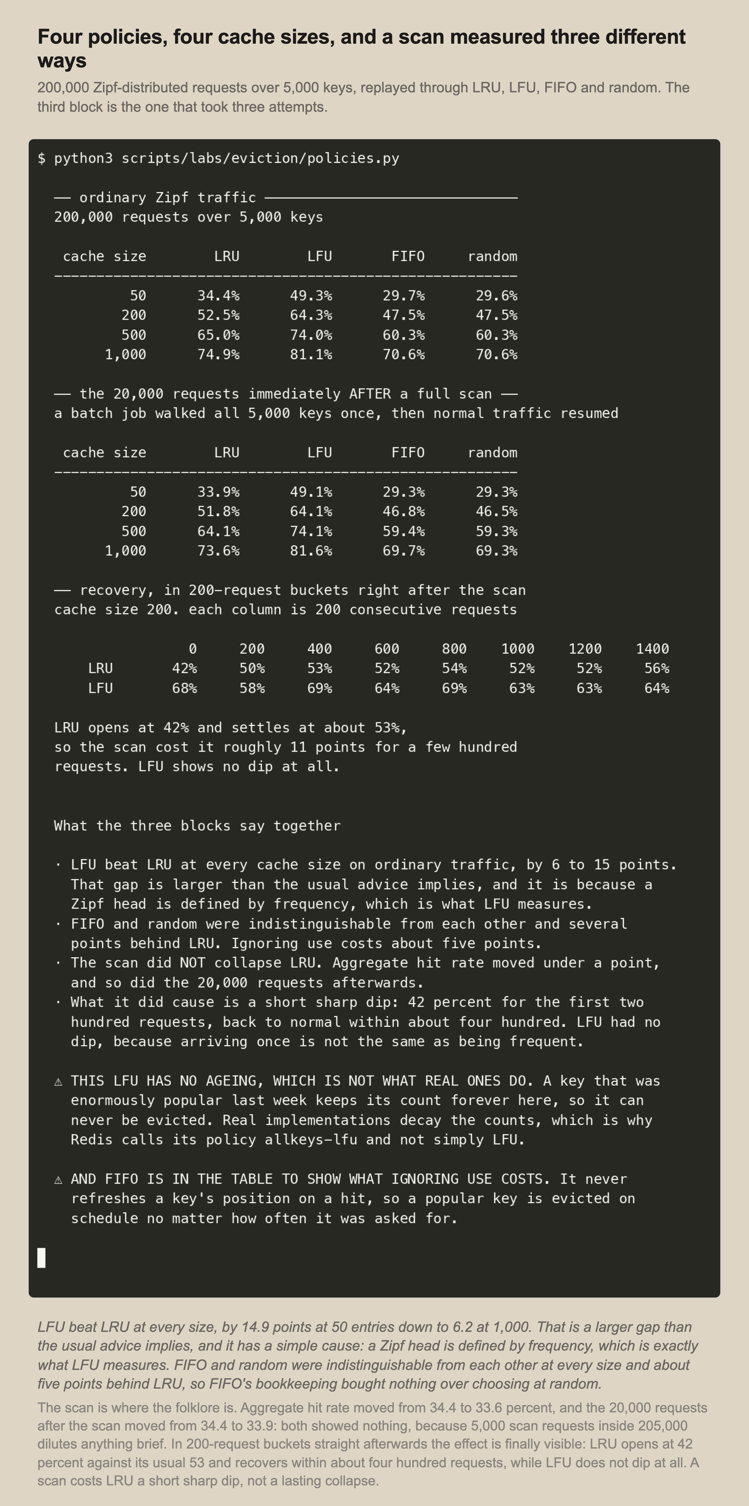 A recorded terminal session with three blocks. On ordinary Zipf traffic at cache sizes 50, 200, 500 and 1,000, LRU scores 34.4, 52.5, 65.0 and 74.9 percent, LFU scores 49.3, 64.3, 74.0 and 81.1, and FIFO and random both score 29.7, 47.5, 60.3 and 70.6. The requests after a full scan show almost identical numbers. A third block of 200-request buckets after the scan shows LRU at 42 percent rising to 53, and LFU flat at around 64 to 69.