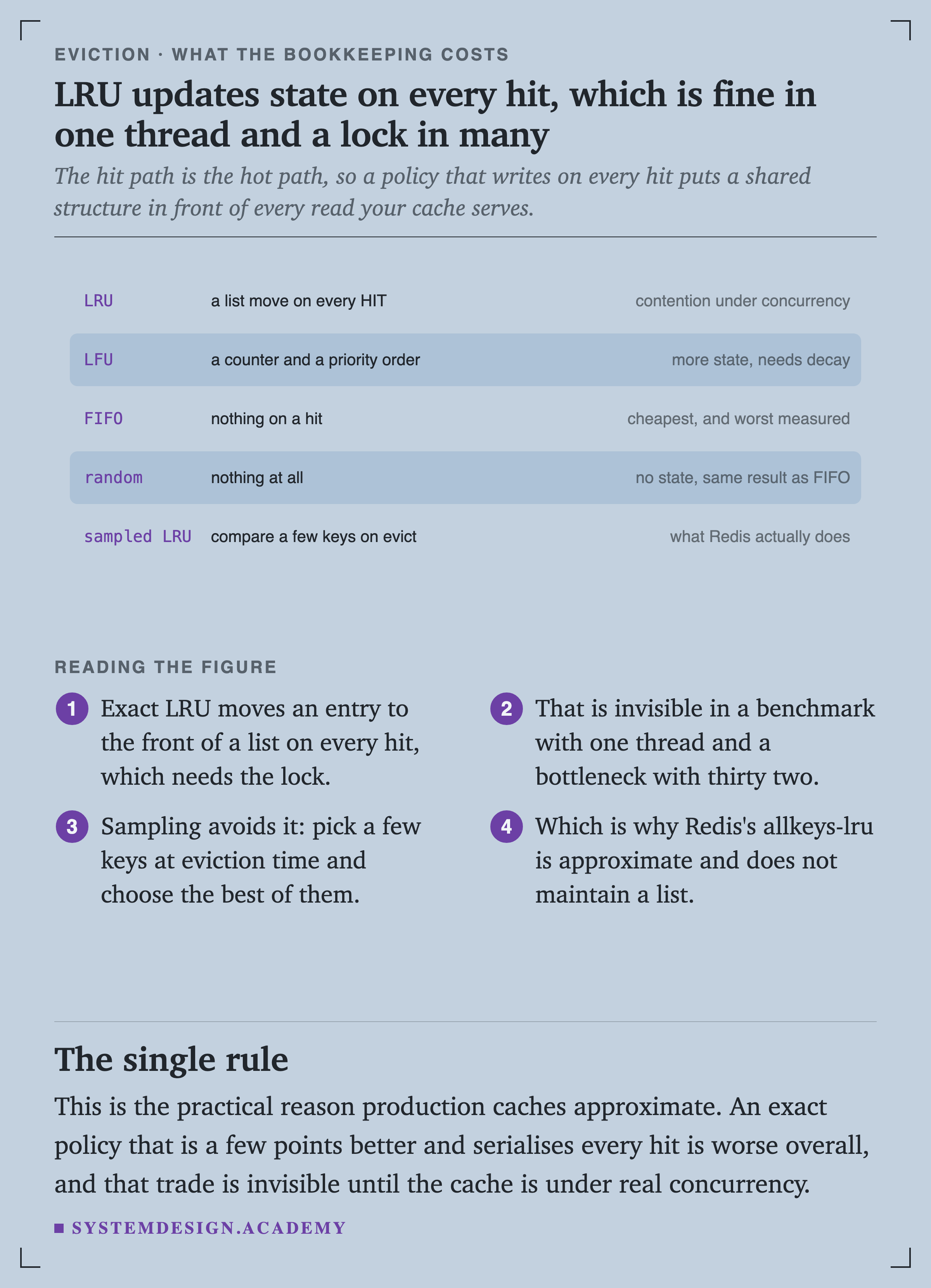 Five policies with their cost and consequence. LRU does a list move on every hit, causing contention under concurrency. LFU keeps a counter and priority order, needing more state and decay. FIFO does nothing on a hit, is cheapest and measured worst. Random does nothing at all, has no state and gave the same result as FIFO. Sampled LRU compares a few keys on evict, which is what Redis actually does.