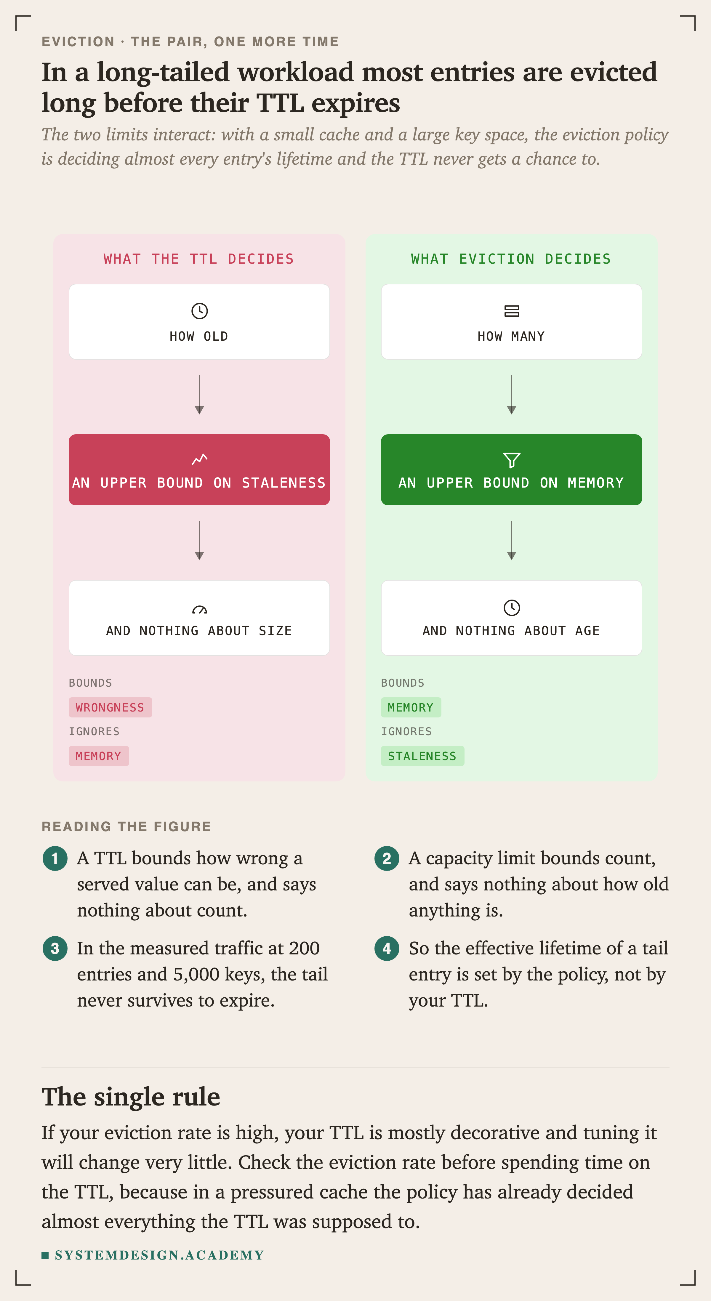 Two panels. The left, what the TTL decides, shows how old, an upper bound on staleness, and nothing about size. Its key reads: bounds wrongness, ignores memory. The right, what eviction decides, shows how many, an upper bound on memory, and nothing about age. Its key reads: bounds memory, ignores staleness.