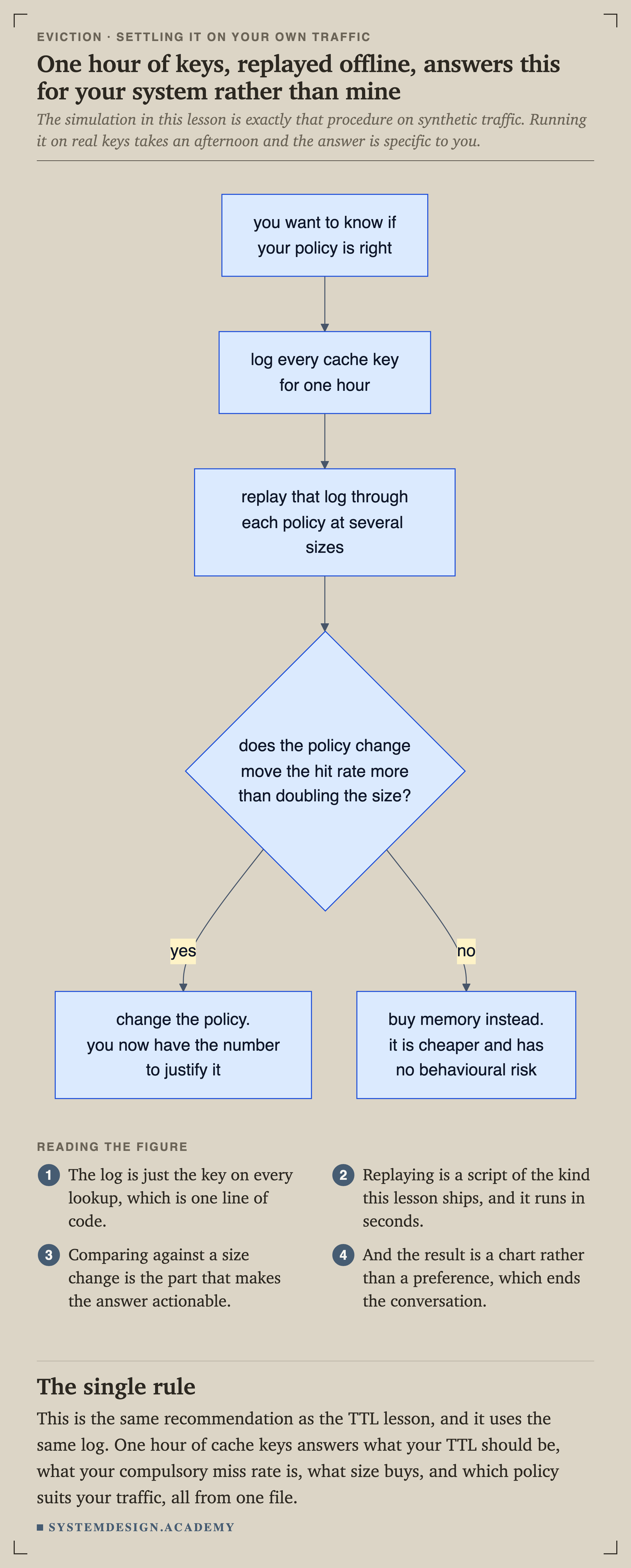 A flowchart. To know if your policy is right, log every cache key for one hour, then replay that log through each policy at several sizes. Ask whether the policy change moves the hit rate more than doubling the size does. If yes, change the policy and you now have the number to justify it. If no, buy memory instead, since it is cheaper and has no behavioural risk.