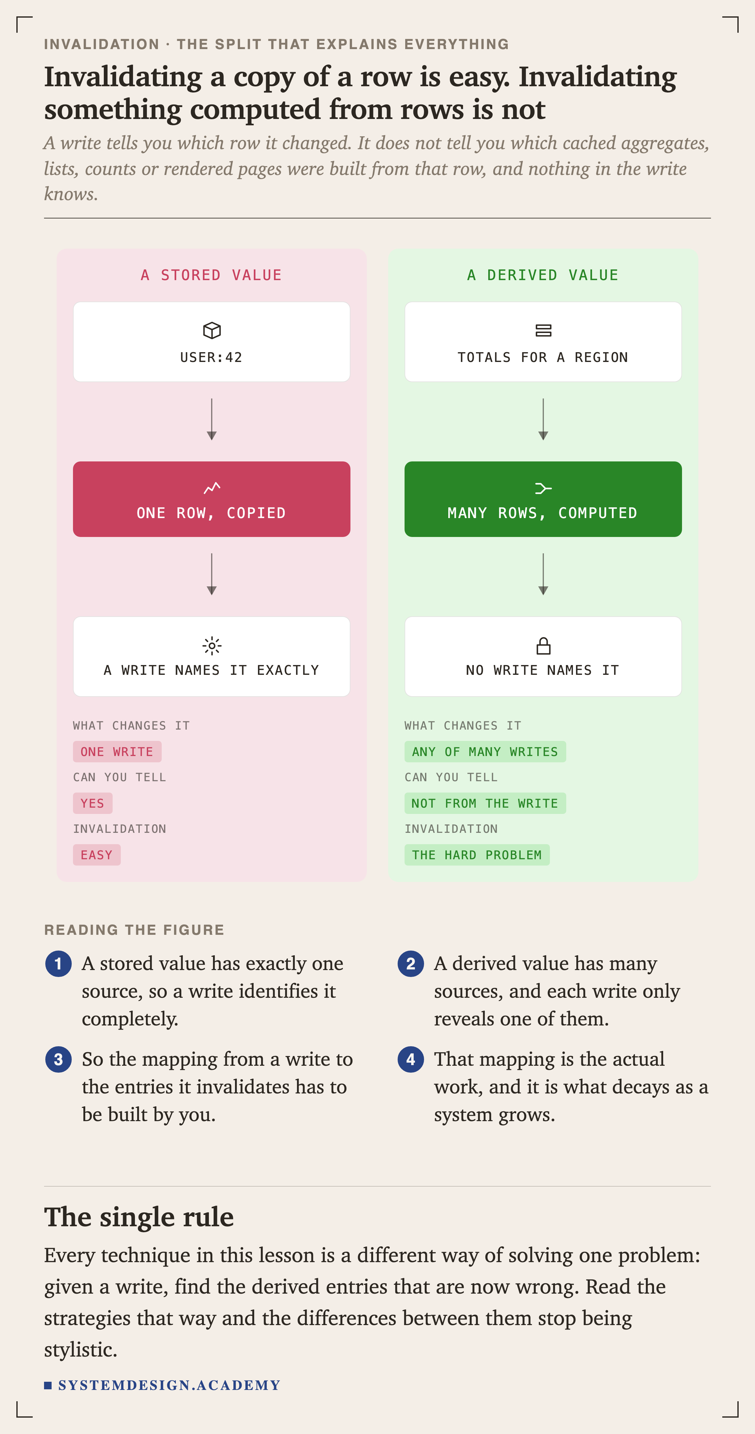 Two panels. The left, a stored value, shows user:42 as one row copied, where a write names it exactly. Its key reads: what changes it one write, can you tell yes, invalidation easy. The right, a derived value, shows totals for a region computed from many rows, where no write names it. Its key reads: what changes it any of many writes, can you tell not from the write, invalidation the hard problem.