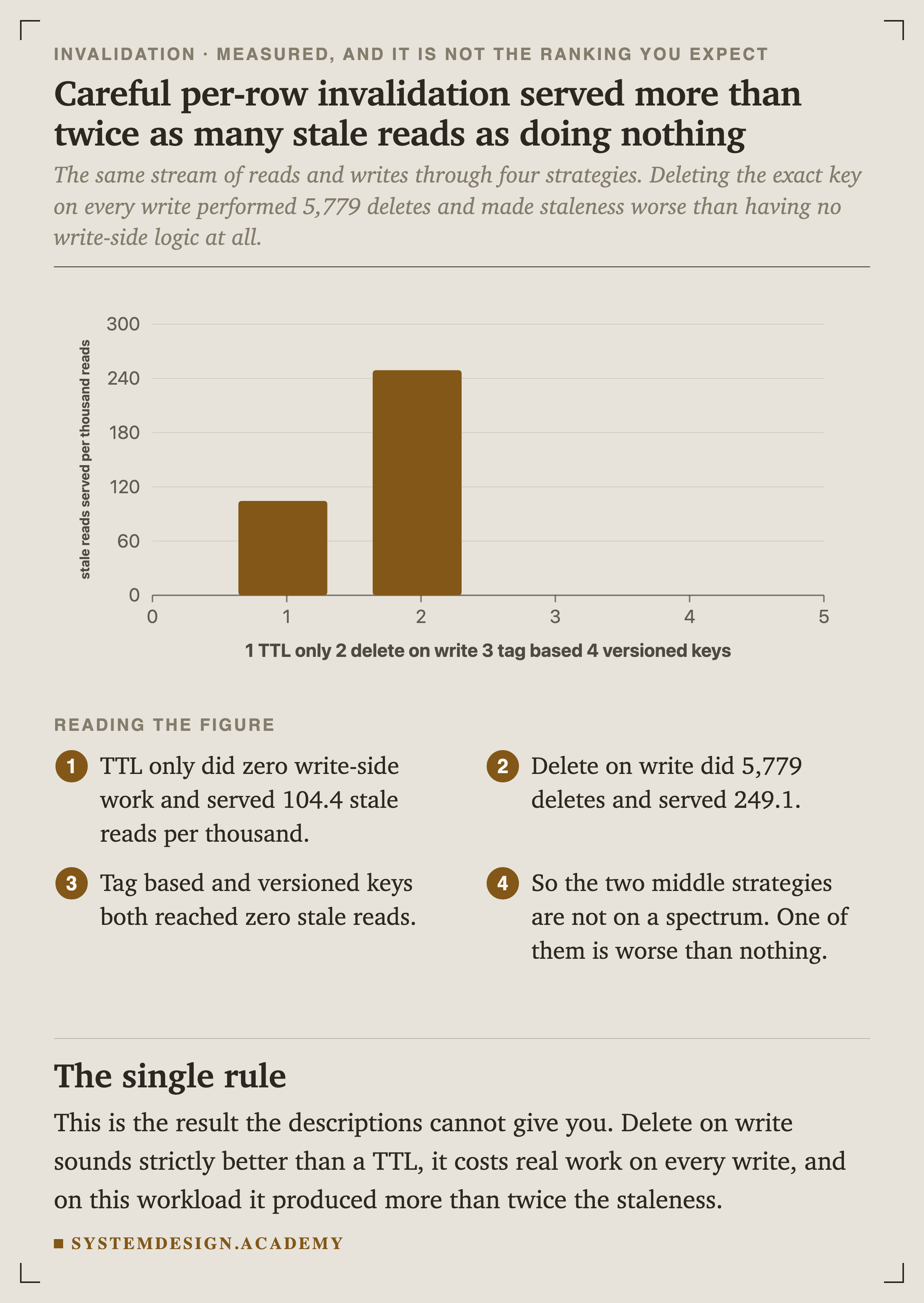 A bar chart of stale reads served per thousand reads. TTL only is 104.4. Delete on write is 249.1. Tag based is 0. Versioned keys is 0.