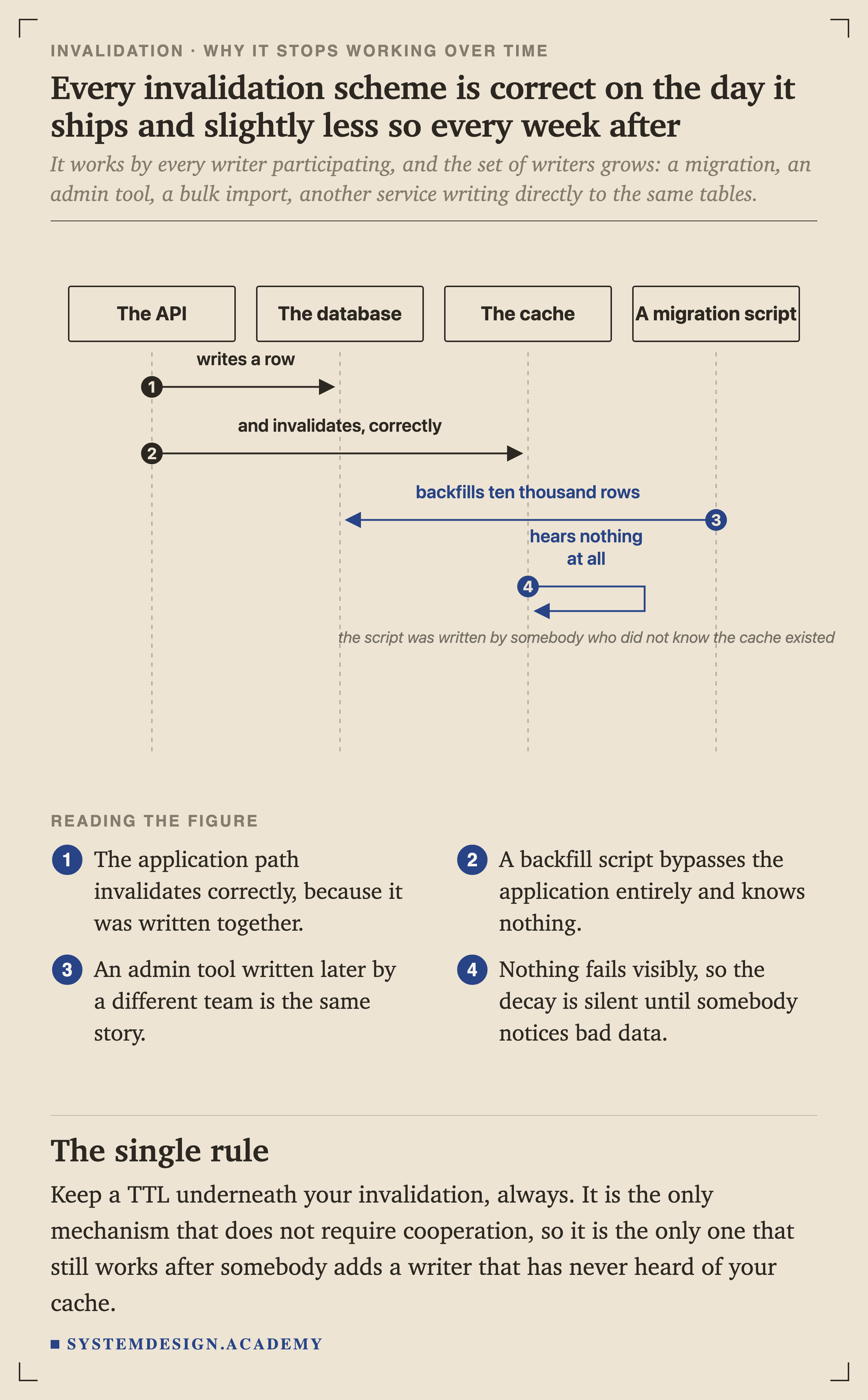 A sequence diagram with four lifelines: the API, the database, the cache and a migration script. The API writes a row and invalidates correctly. The migration script backfills ten thousand rows. The cache hears nothing at all, noted as the script was written by somebody who did not know the cache existed.
