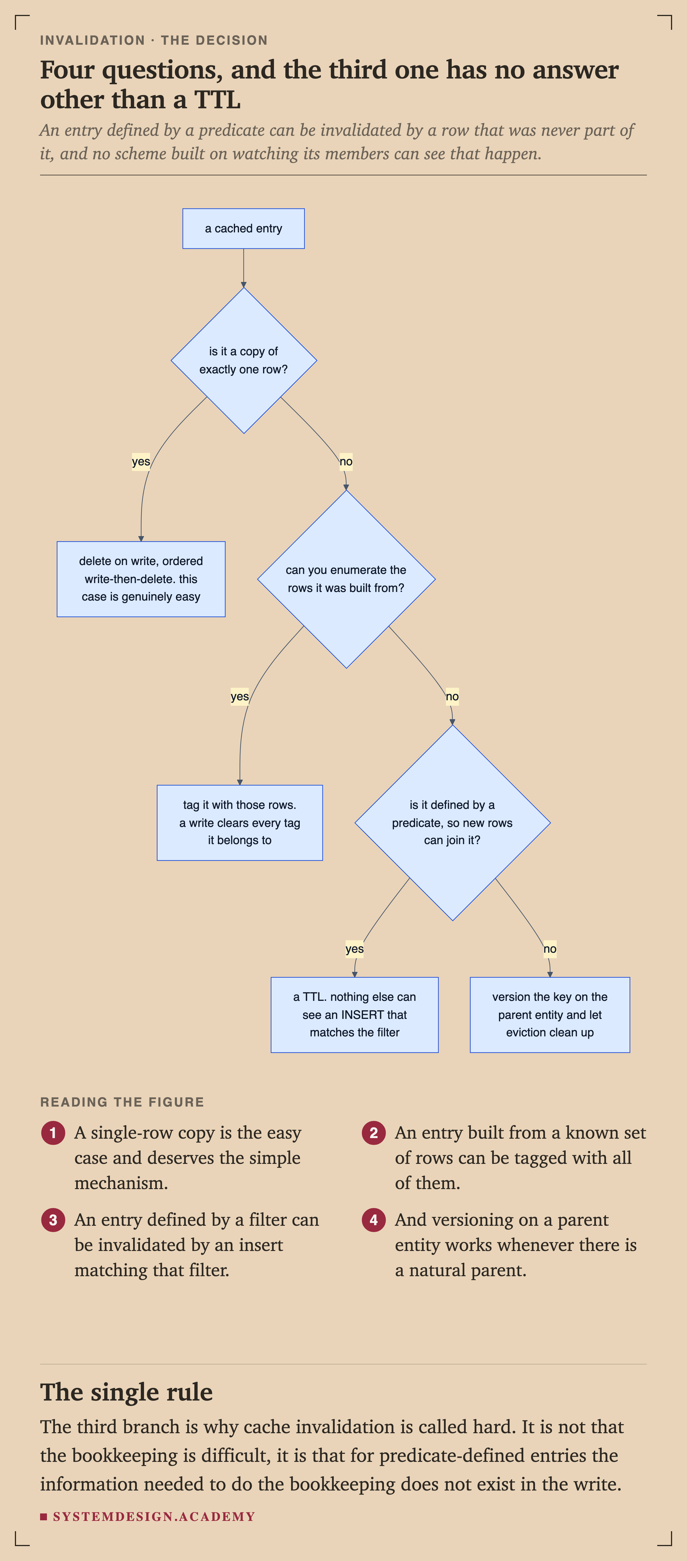 A flowchart. For a cached entry, ask whether it is a copy of exactly one row. If yes, delete on write, ordered write-then-delete, because this case is genuinely easy. If no, ask whether you can enumerate the rows it was built from. If yes, tag it with those rows so a write clears every tag it belongs to. If no, ask whether it is defined by a predicate so new rows can join it. If yes, use a TTL, because nothing else can see an INSERT that matches the filter. If no, version the key on the parent entity and let eviction clean up.