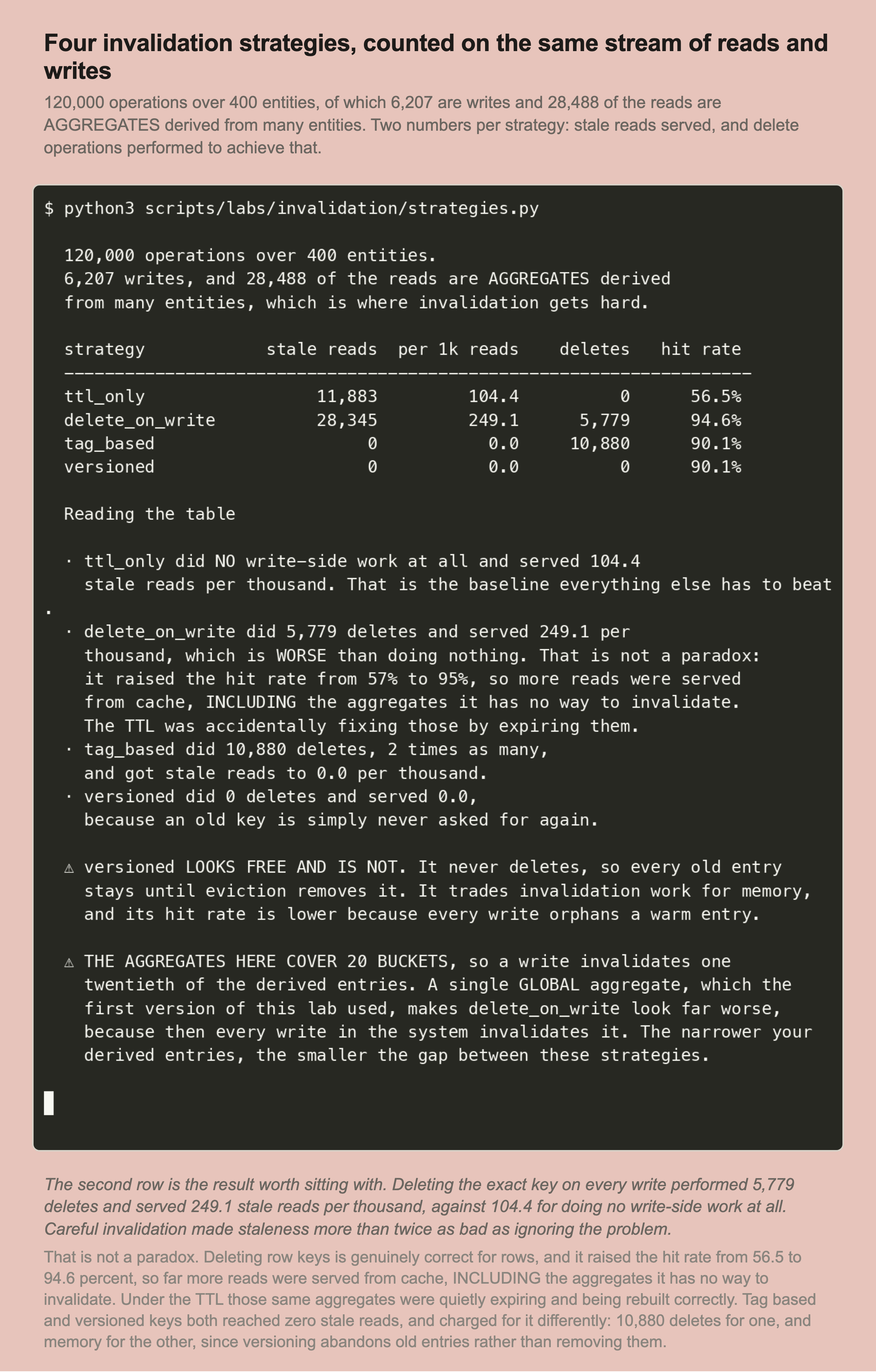 A recorded terminal session. 120,000 operations over 400 entities, 6,207 writes, 28,488 aggregate reads. A table: TTL only served 11,883 stale reads, 104.4 per thousand, with 0 deletes and a 56.5 percent hit rate. Delete on write served 28,345 stale reads, 249.1 per thousand, with 5,779 deletes and a 94.6 percent hit rate. Tag based served 0 stale reads with 10,880 deletes at 90.1 percent. Versioned served 0 stale reads with 0 deletes at 90.1 percent.