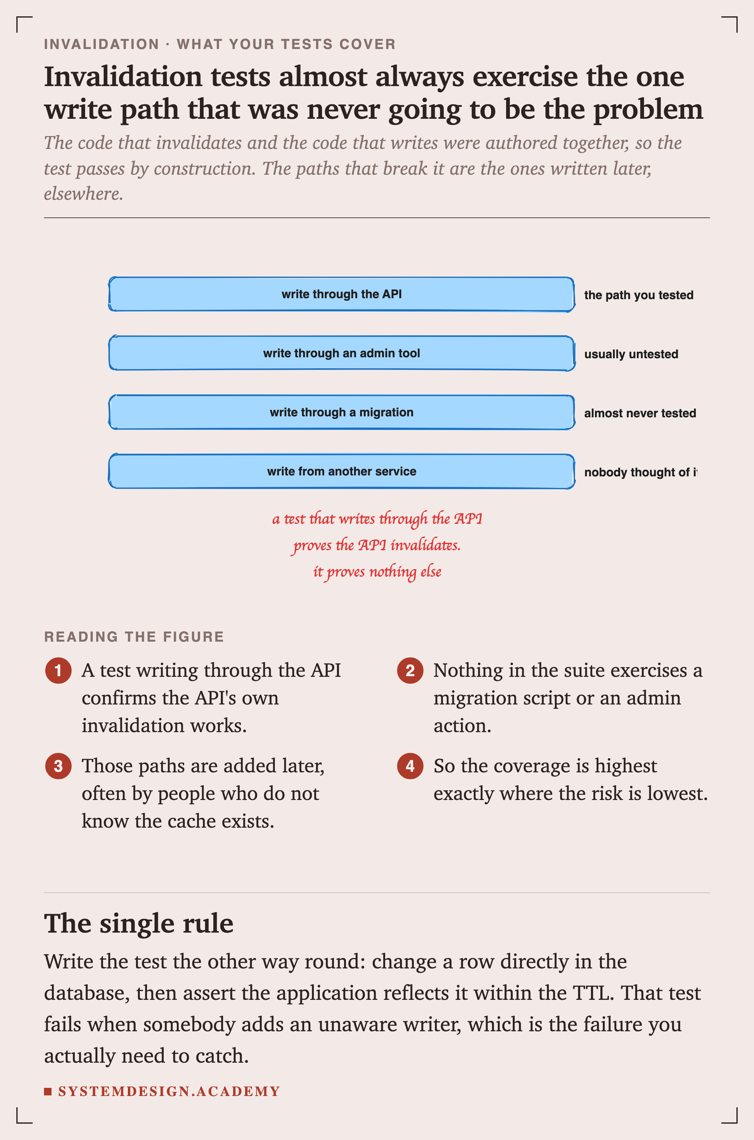 Four hand-drawn bars. Write through the API, highlighted, labelled the path you tested. Write through an admin tool, labelled usually untested. Write through a migration, labelled almost never tested. Write from another service, labelled nobody thought of it. A handwritten note reads: a test that writes through the API proves the API invalidates, it proves nothing else.