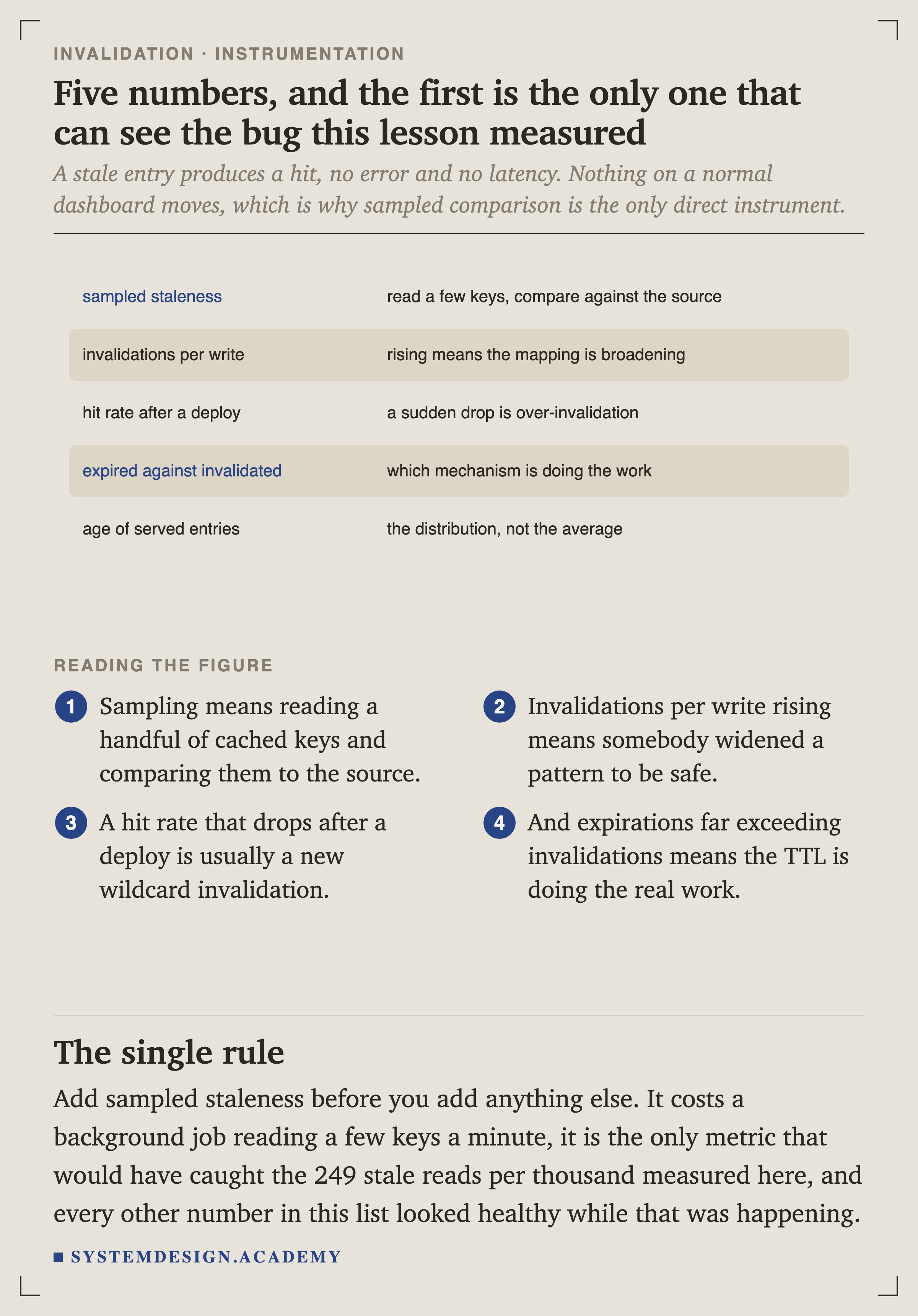 Five metrics. Sampled staleness: read a few keys and compare against the source. Invalidations per write: rising means the mapping is broadening. Hit rate after a deploy: a sudden drop is over-invalidation. Expired against invalidated: which mechanism is doing the work. Age of served entries: the distribution and not the average.