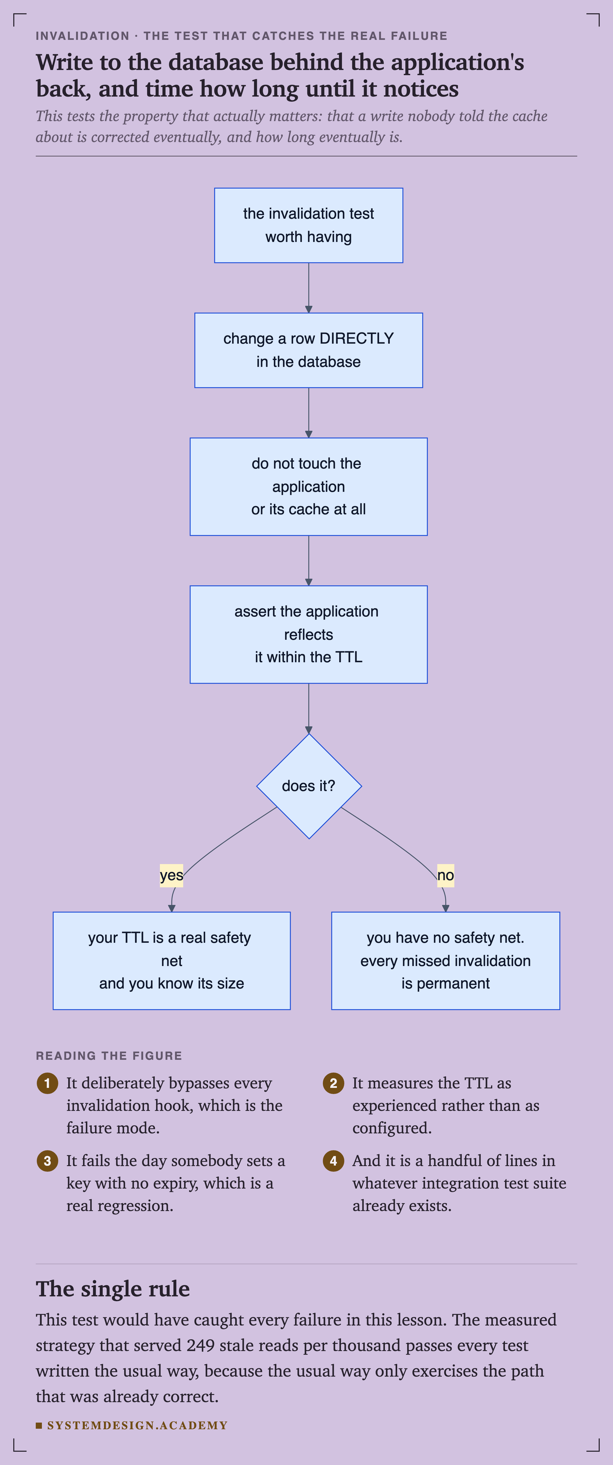 A flowchart. The invalidation test worth having: change a row directly in the database, do not touch the application or its cache at all, assert the application reflects it within the TTL. If it does, your TTL is a real safety net and you know its size. If it does not, you have no safety net and every missed invalidation is permanent.