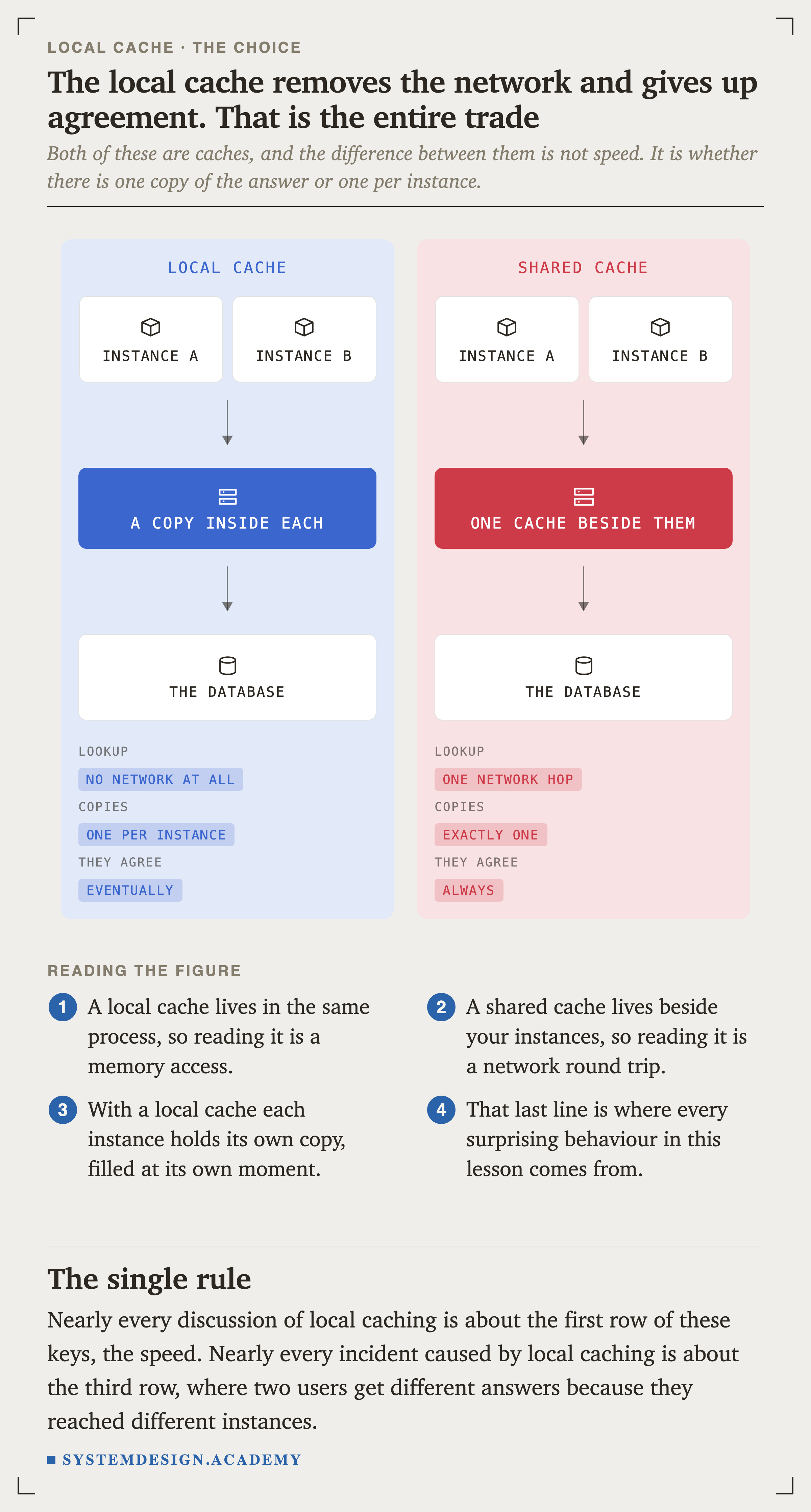 Two panels. The left, local cache, shows instance A and instance B each feeding into a bar reading a copy inside each, then to the database. Its key reads: lookup no network at all, copies one per instance, they agree eventually. The right, shared cache, shows the same two instances feeding into one cache beside them, then to the database. Its key reads: lookup one network hop, copies exactly one, they agree always.