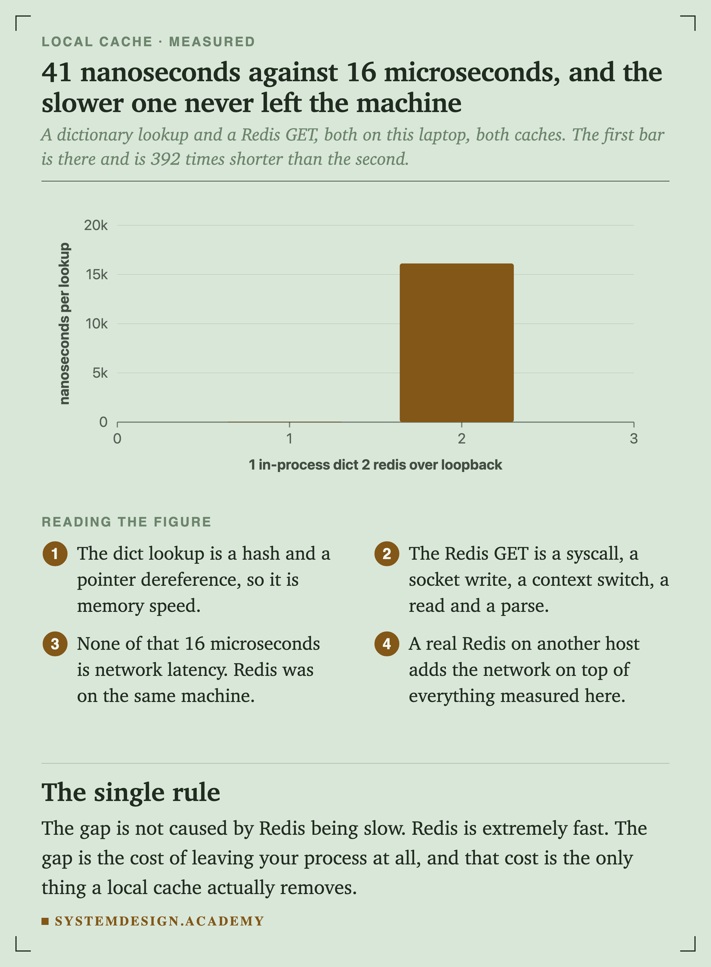 A bar chart with two bars showing nanoseconds per lookup. The in-process dict bar is 41.2, barely visible against the axis. The Redis over loopback bar is 16,122.3.