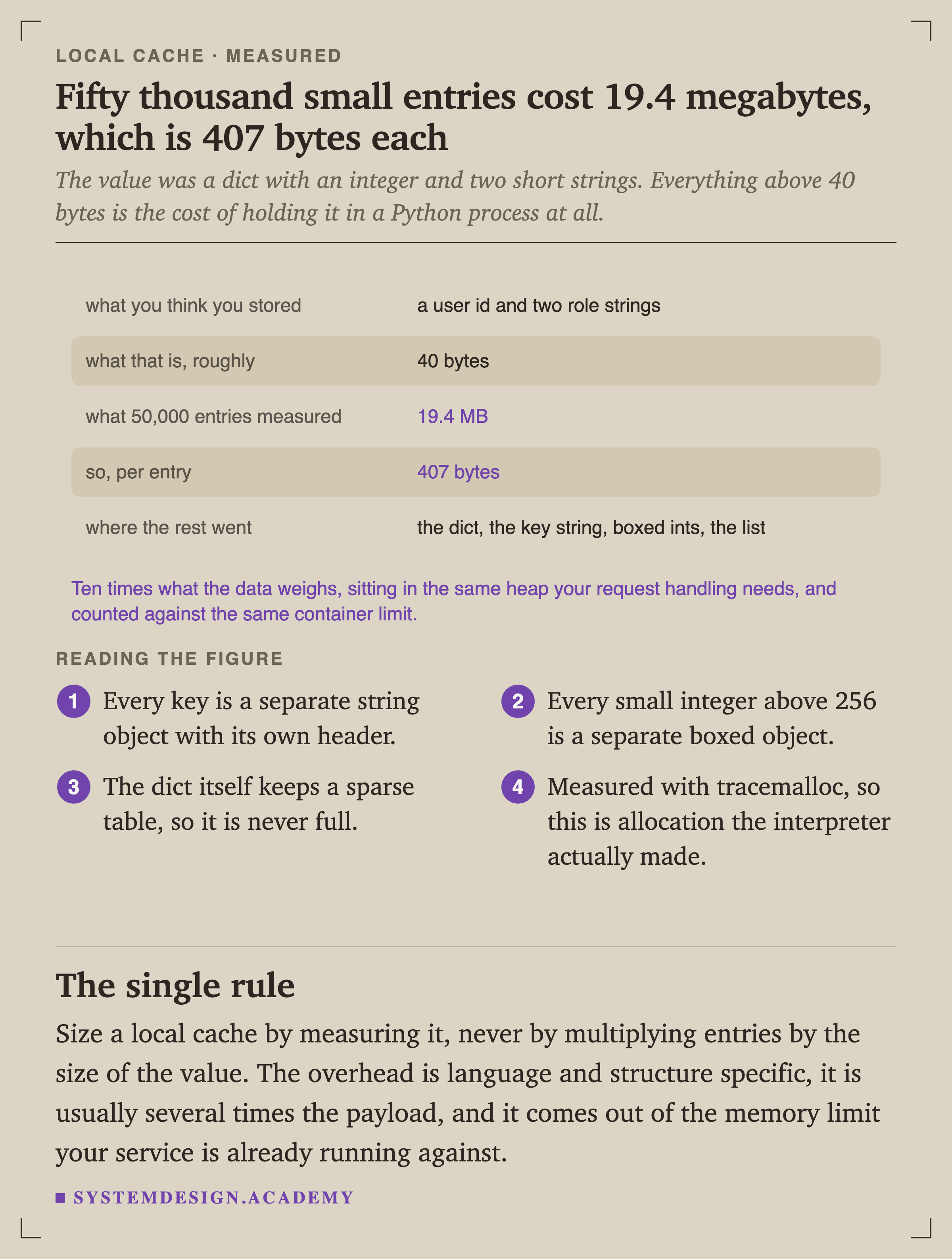 Five rows. What you think you stored: a user id and two role strings. What that is, roughly: 40 bytes. What 50,000 entries measured: 19.4 MB. So, per entry: 407 bytes. Where the rest went: the dict, the key string, boxed ints, the list. A closing line reads that this is ten times what the data weighs, sitting in the same heap your request handling needs, and counted against the same container limit.