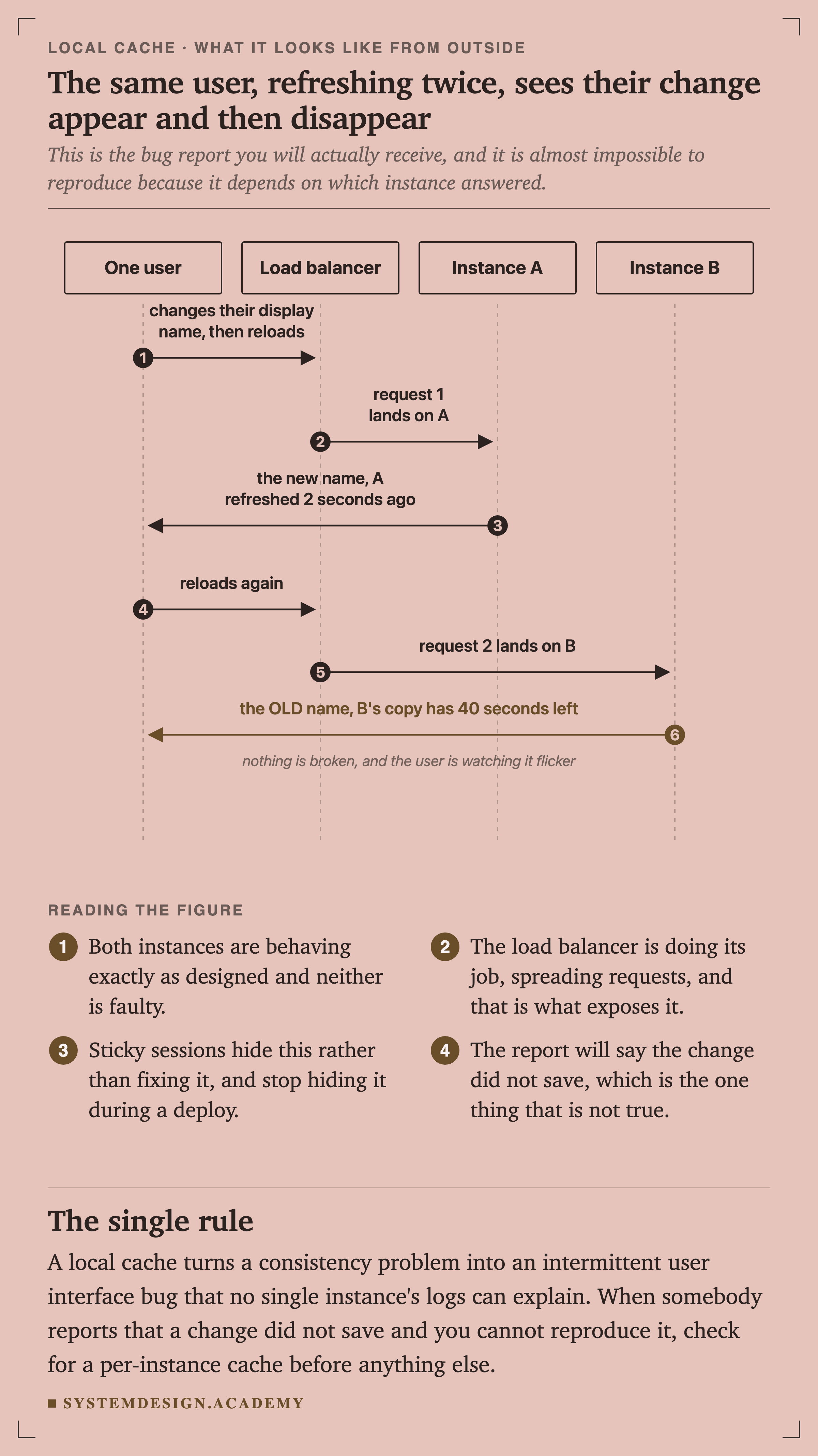 A sequence diagram with four lifelines: one user, the load balancer, instance A and instance B. The user changes their display name and reloads. Request 1 lands on A, which returns the new name because A refreshed 2 seconds ago. The user reloads again. Request 2 lands on B, which returns the old name because B's copy has 40 seconds left, noted as nothing is broken and the user is watching it flicker.