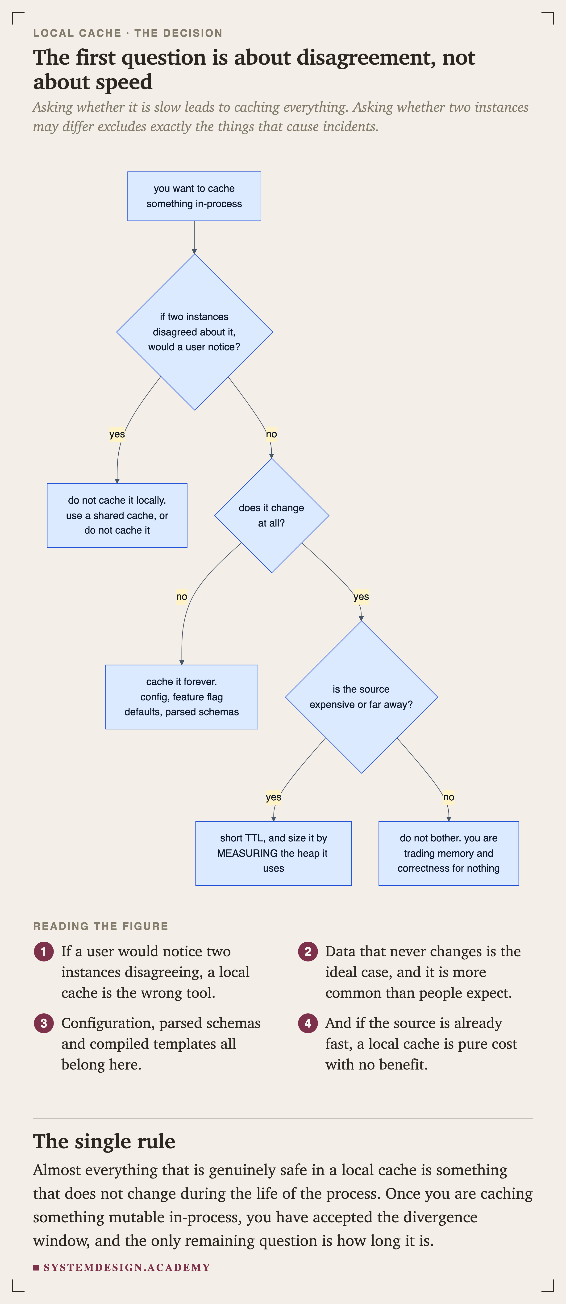 A flowchart. Starting from wanting to cache something in-process, it asks whether a user would notice if two instances disagreed. If yes, do not cache it locally. If no, it asks whether the value changes at all. If not, cache it forever, for config, feature flag defaults and parsed schemas. If it does change, it asks whether the source is expensive or far away. If yes, use a short TTL and size it by measuring the heap it uses. If no, do not bother, because you are trading memory and correctness for nothing.